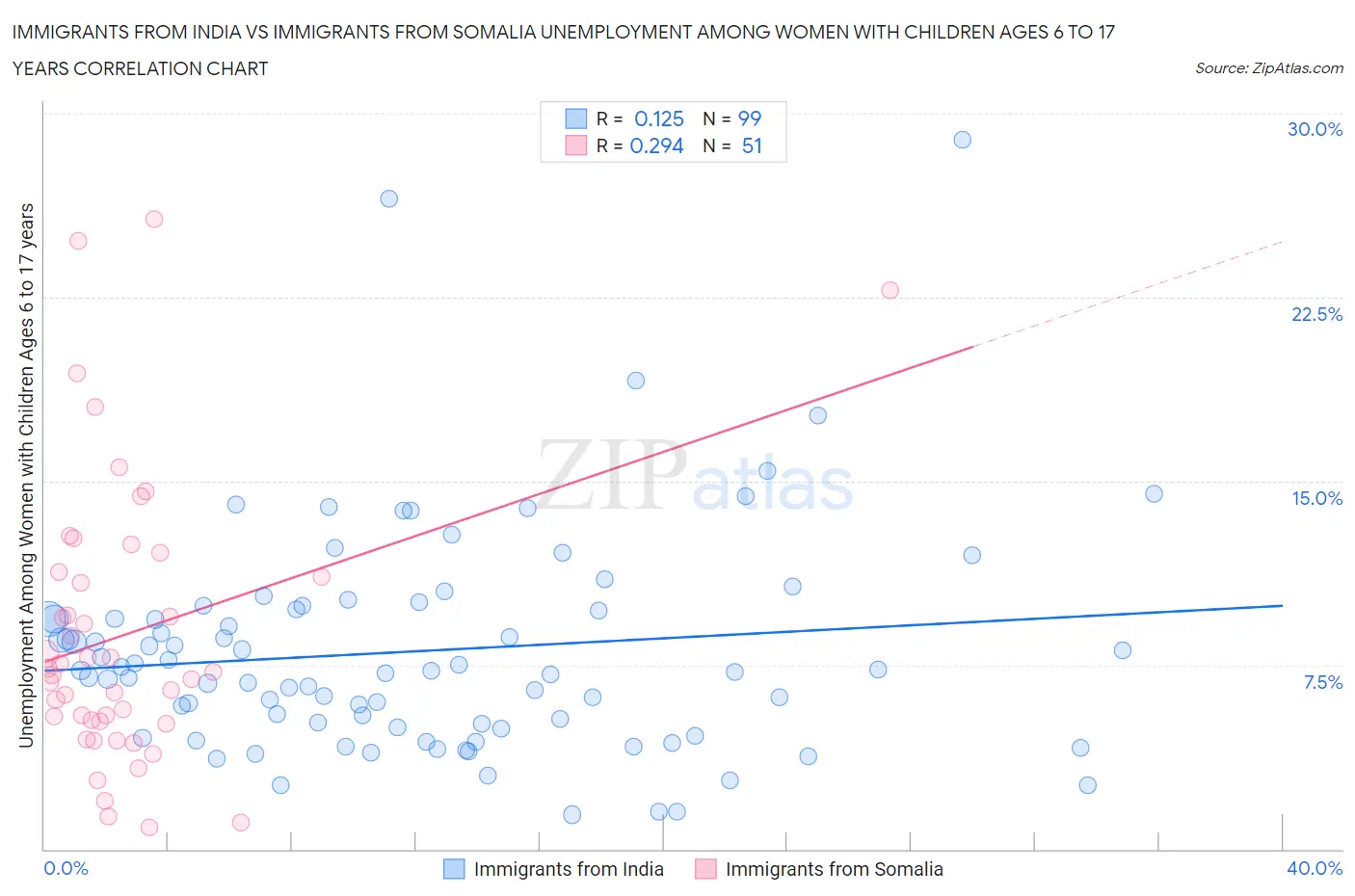 Immigrants from India vs Immigrants from Somalia Unemployment Among Women with Children Ages 6 to 17 years