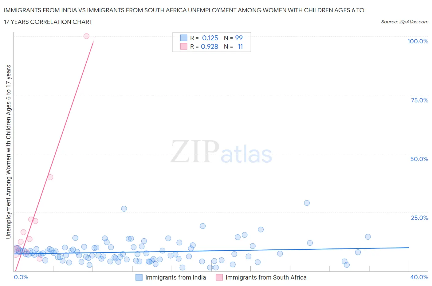 Immigrants from India vs Immigrants from South Africa Unemployment Among Women with Children Ages 6 to 17 years