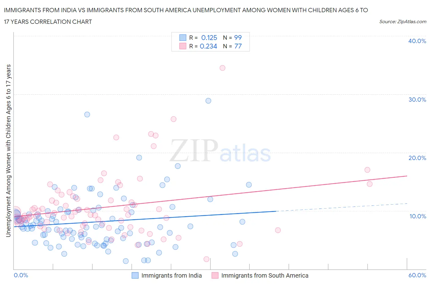 Immigrants from India vs Immigrants from South America Unemployment Among Women with Children Ages 6 to 17 years