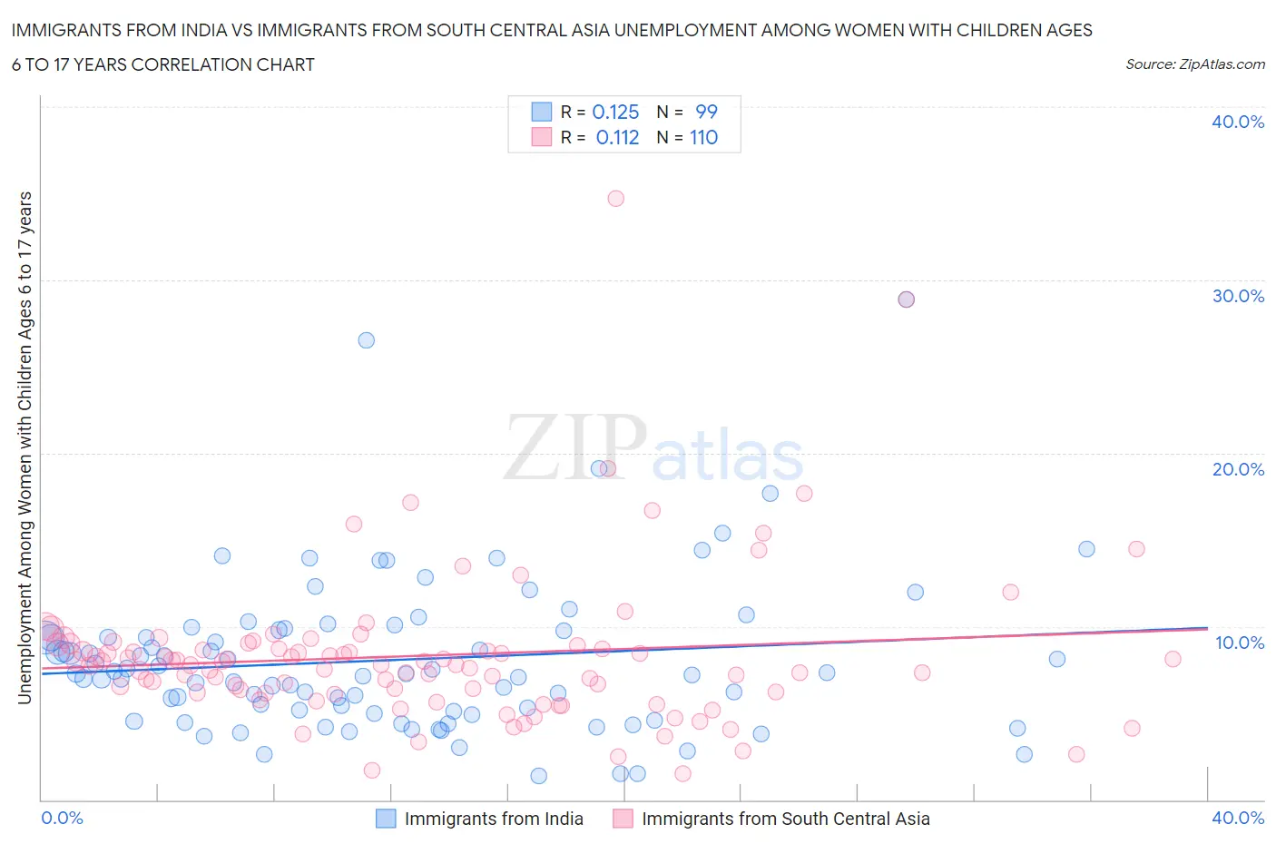 Immigrants from India vs Immigrants from South Central Asia Unemployment Among Women with Children Ages 6 to 17 years