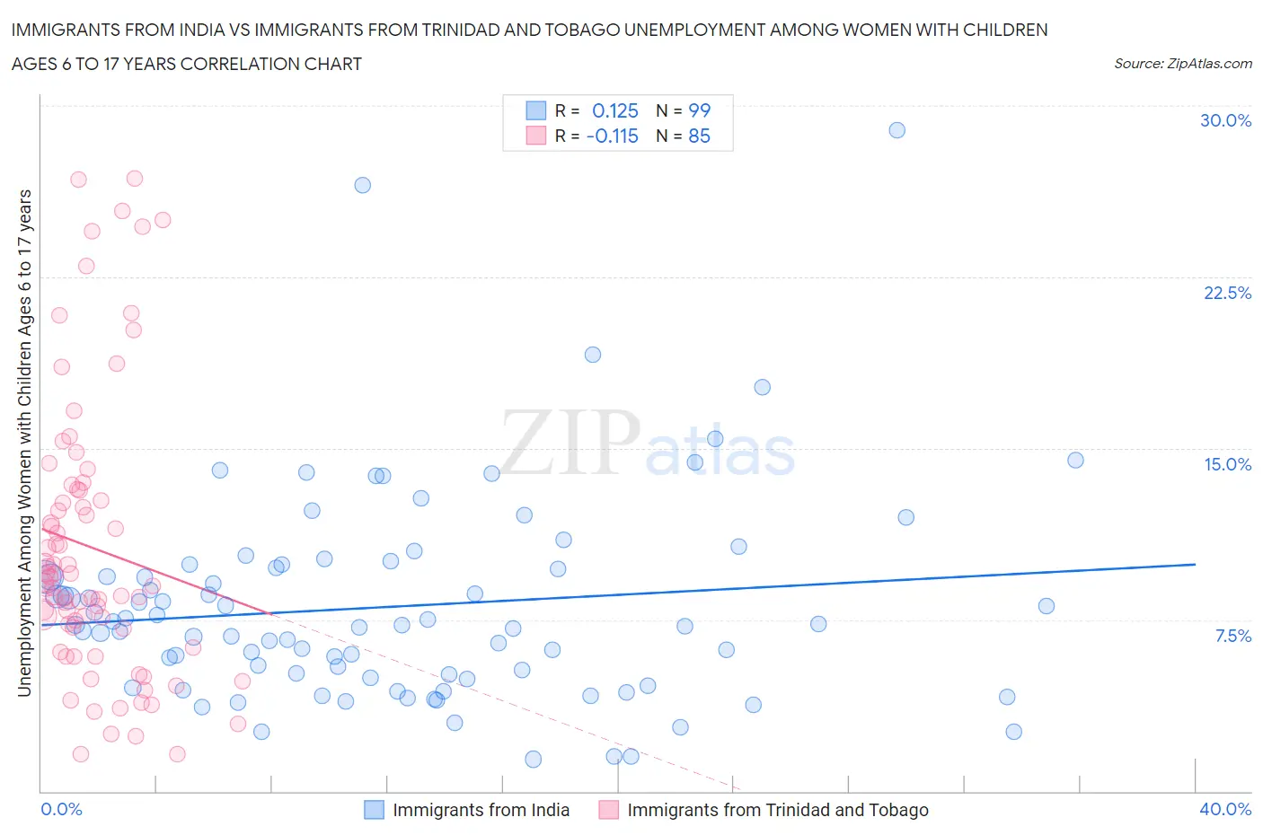 Immigrants from India vs Immigrants from Trinidad and Tobago Unemployment Among Women with Children Ages 6 to 17 years