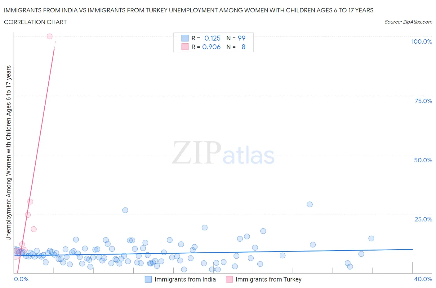 Immigrants from India vs Immigrants from Turkey Unemployment Among Women with Children Ages 6 to 17 years