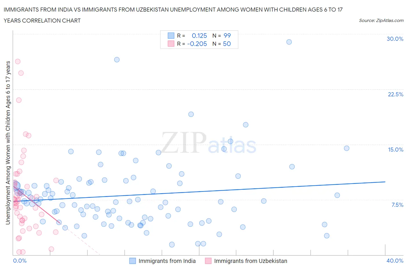 Immigrants from India vs Immigrants from Uzbekistan Unemployment Among Women with Children Ages 6 to 17 years