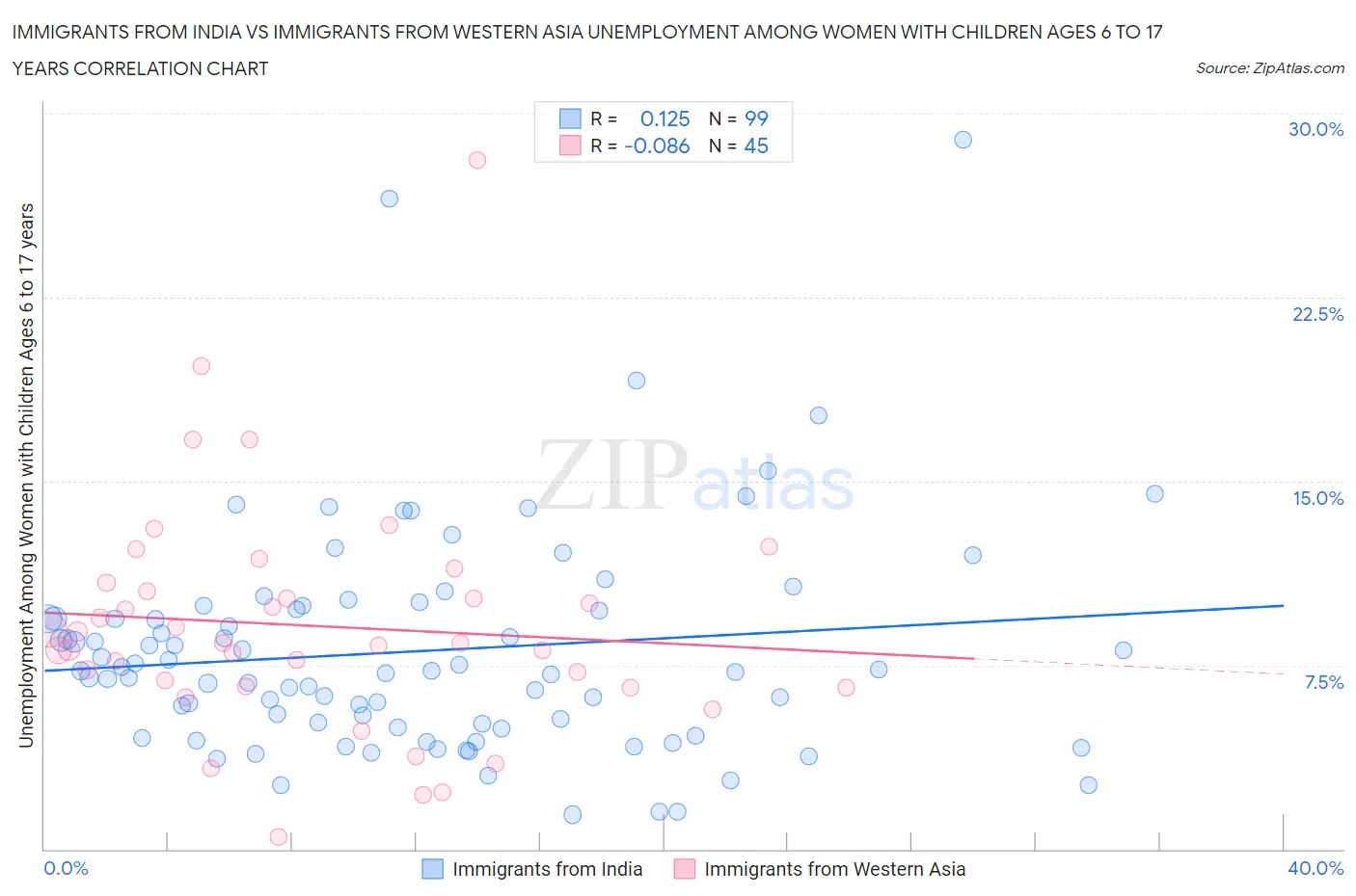 Immigrants from India vs Immigrants from Western Asia Unemployment Among Women with Children Ages 6 to 17 years