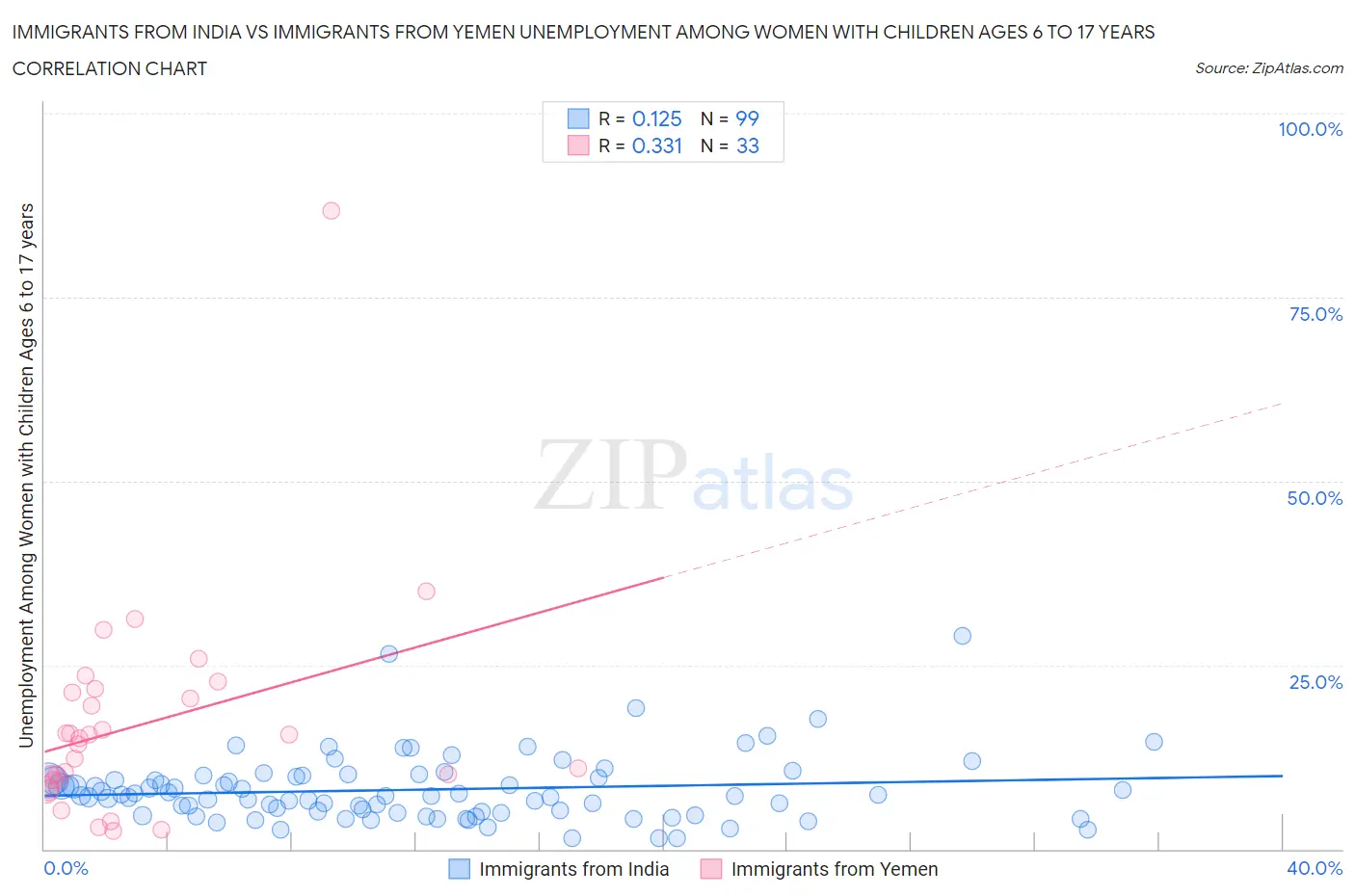 Immigrants from India vs Immigrants from Yemen Unemployment Among Women with Children Ages 6 to 17 years