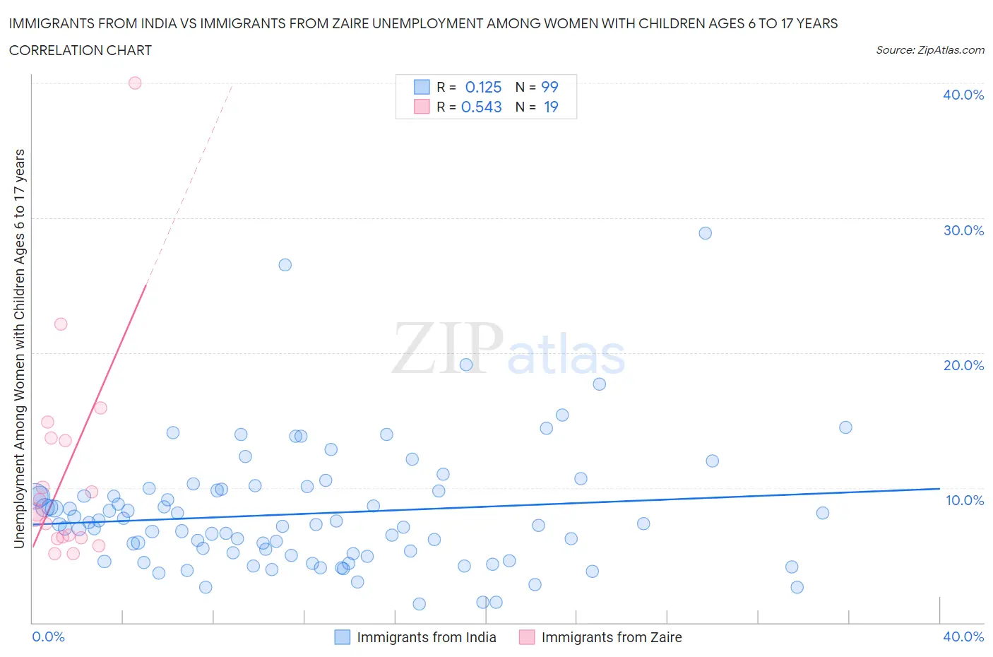 Immigrants from India vs Immigrants from Zaire Unemployment Among Women with Children Ages 6 to 17 years