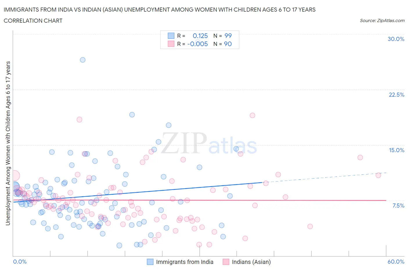 Immigrants from India vs Indian (Asian) Unemployment Among Women with Children Ages 6 to 17 years