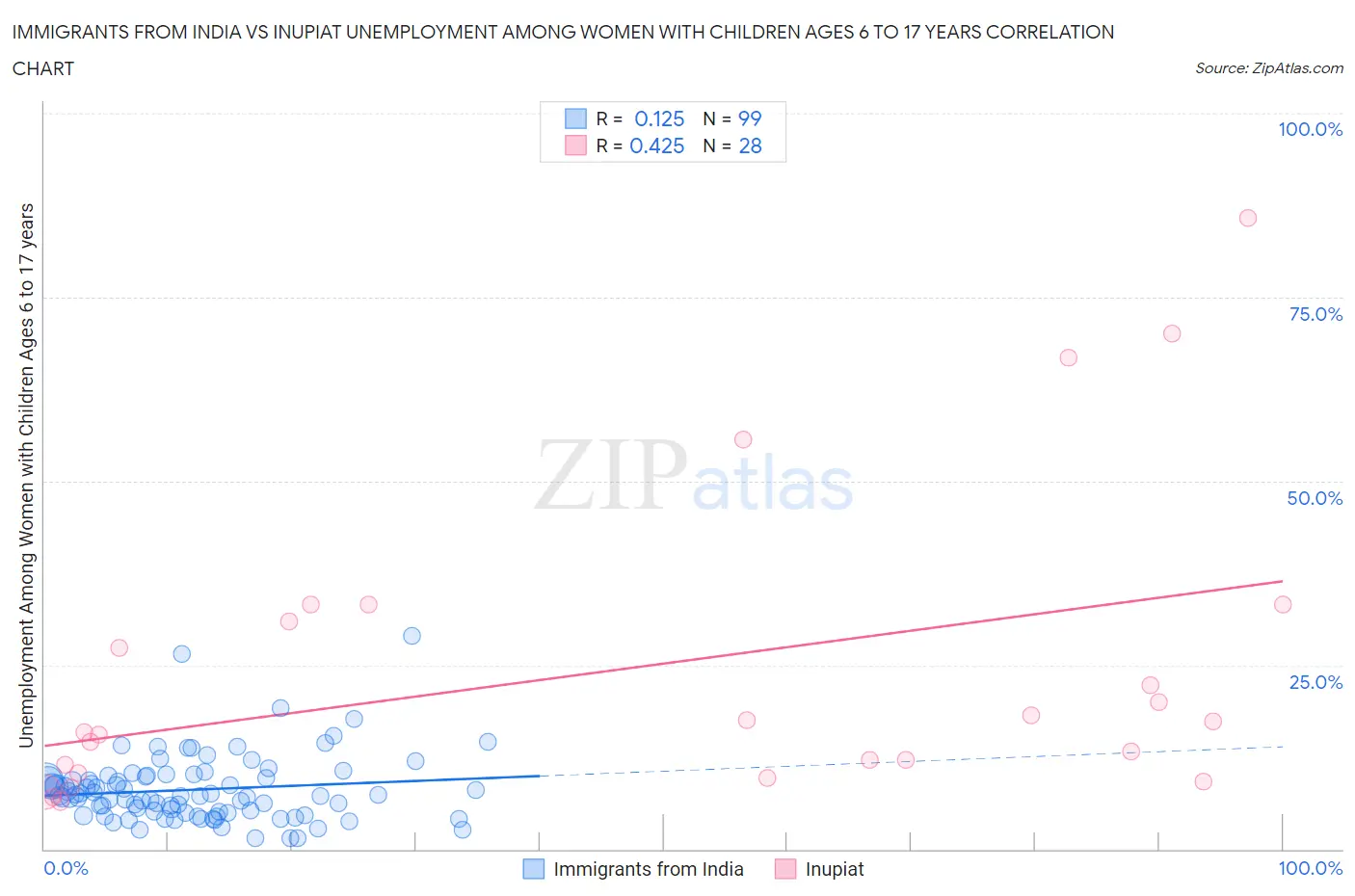 Immigrants from India vs Inupiat Unemployment Among Women with Children Ages 6 to 17 years