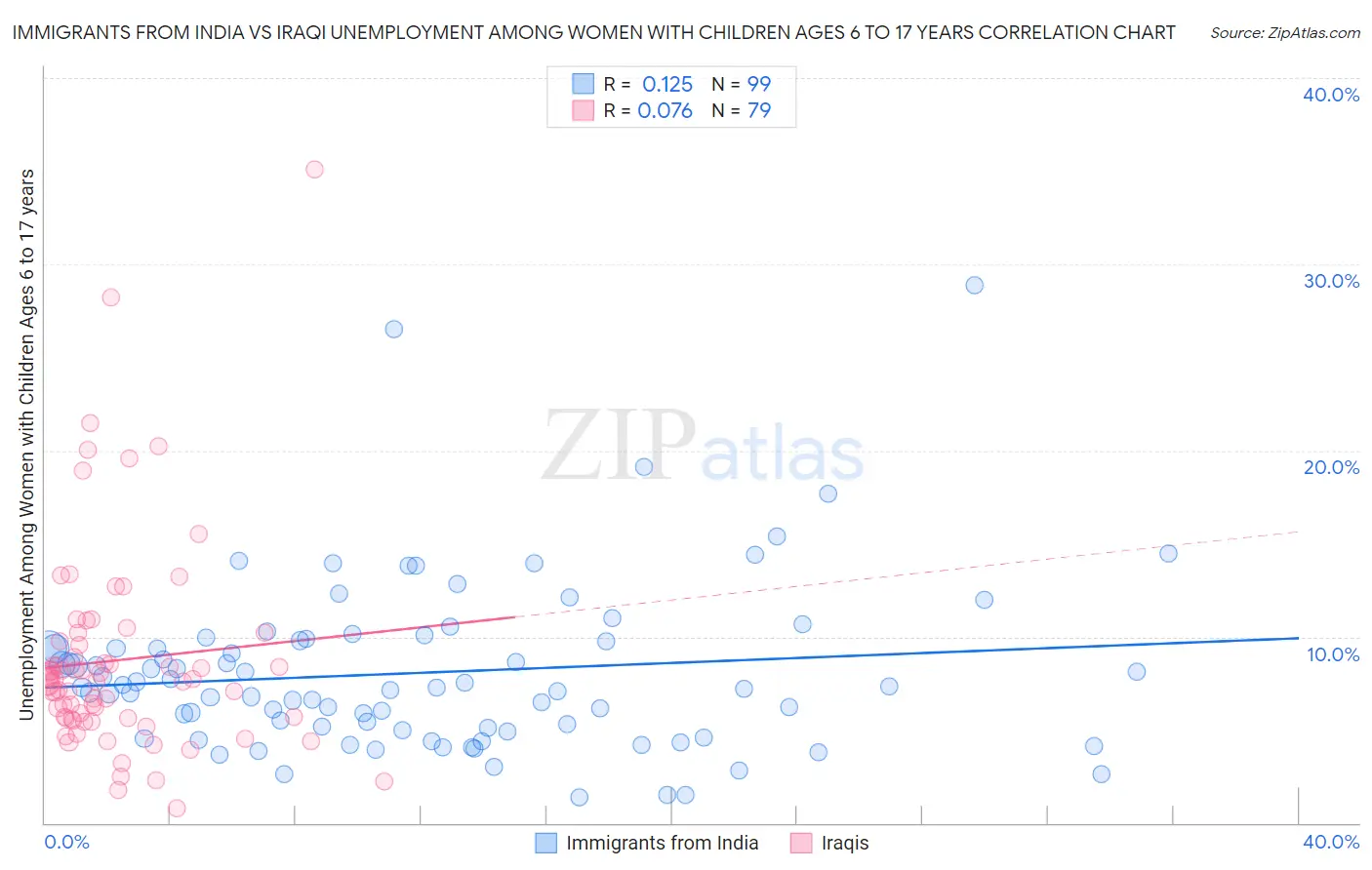 Immigrants from India vs Iraqi Unemployment Among Women with Children Ages 6 to 17 years