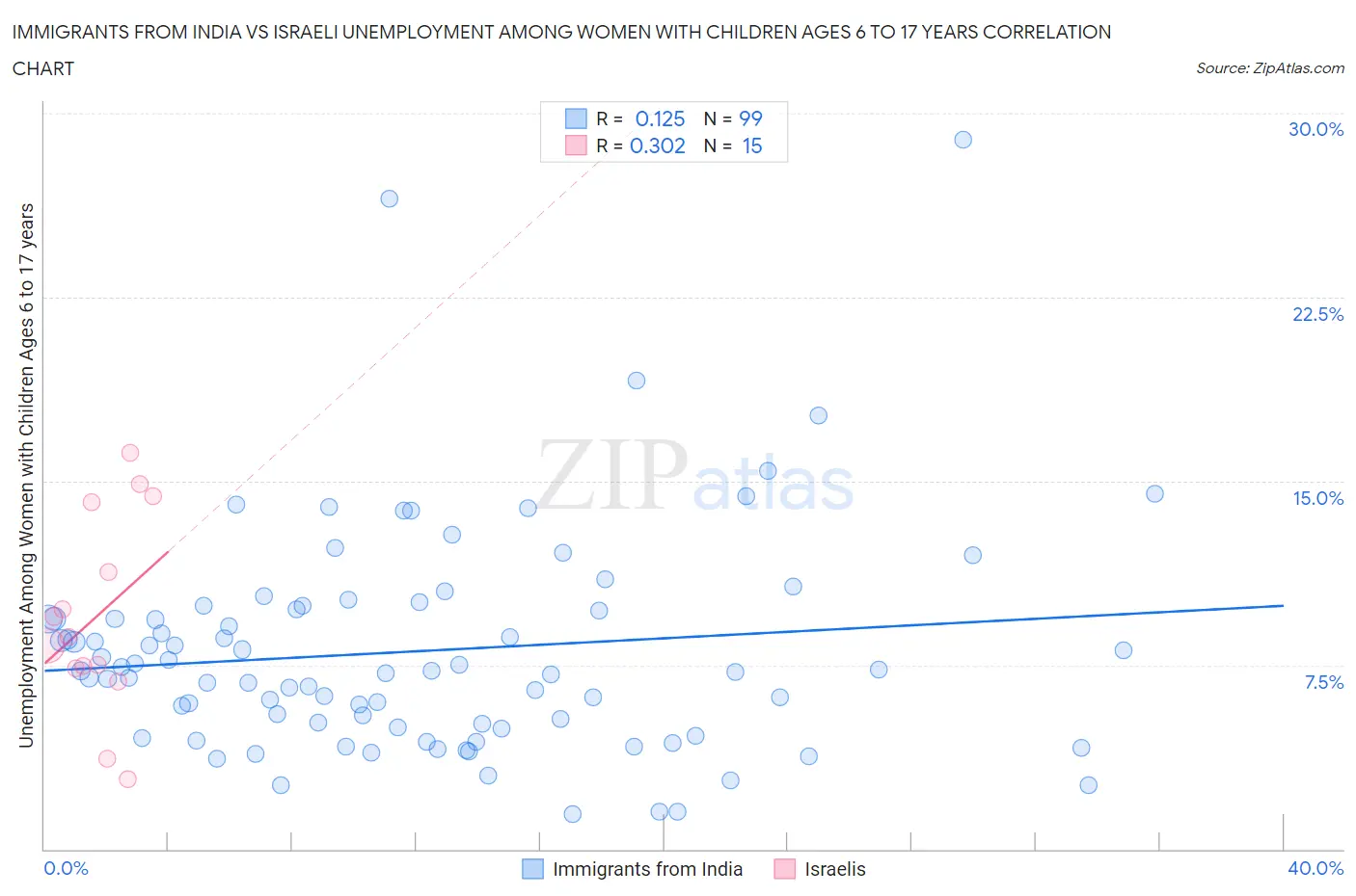 Immigrants from India vs Israeli Unemployment Among Women with Children Ages 6 to 17 years