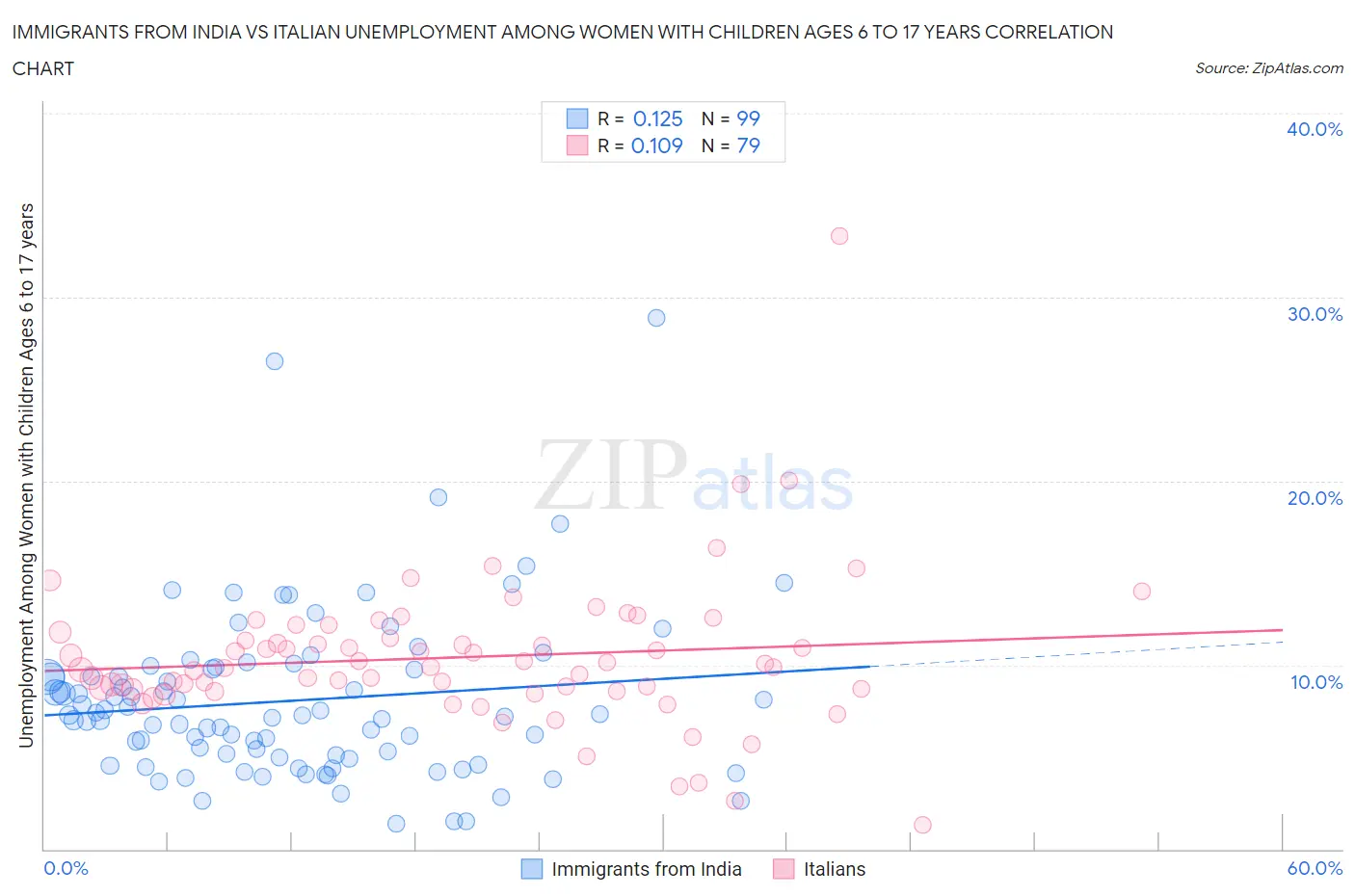 Immigrants from India vs Italian Unemployment Among Women with Children Ages 6 to 17 years