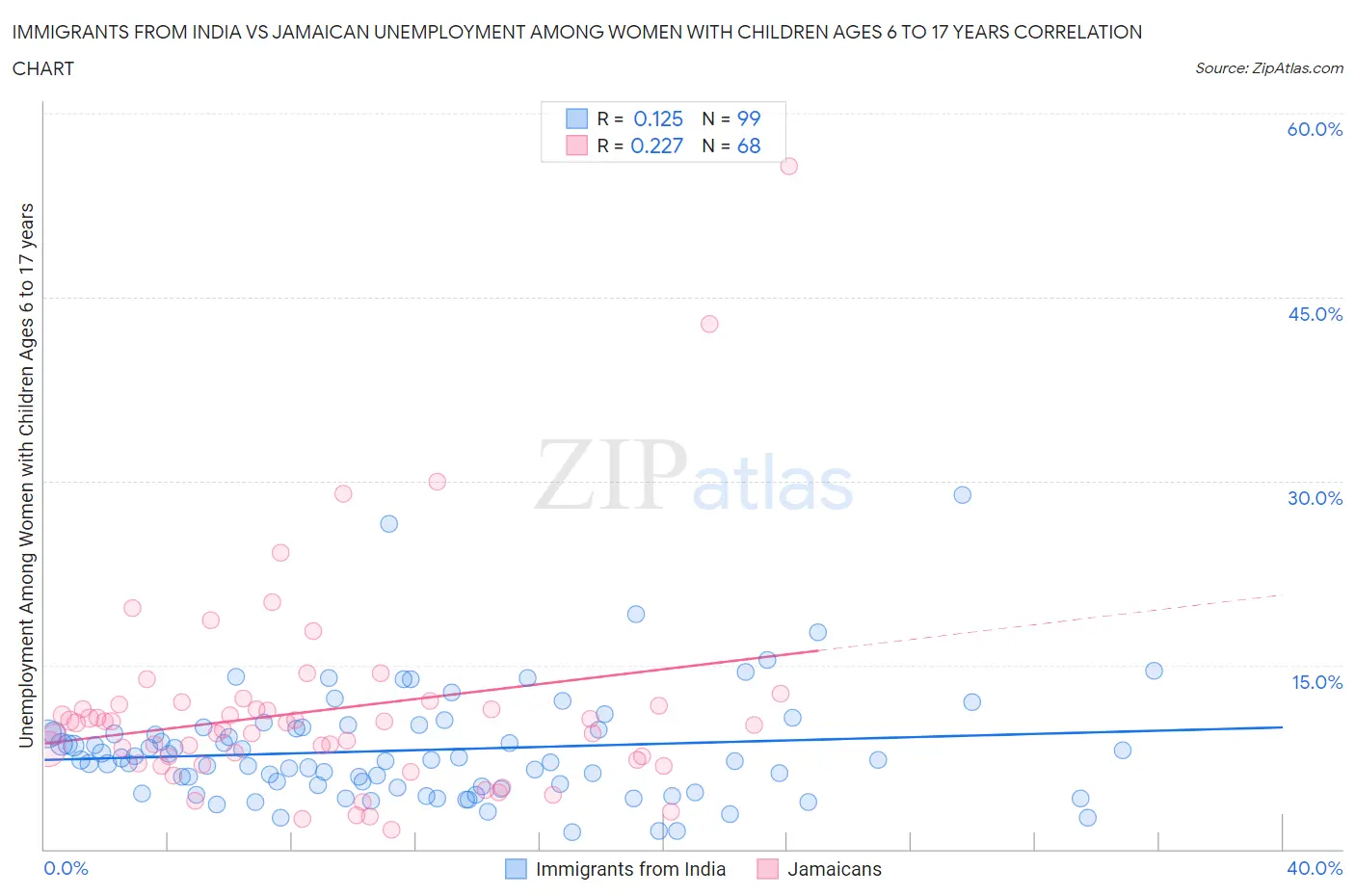 Immigrants from India vs Jamaican Unemployment Among Women with Children Ages 6 to 17 years
