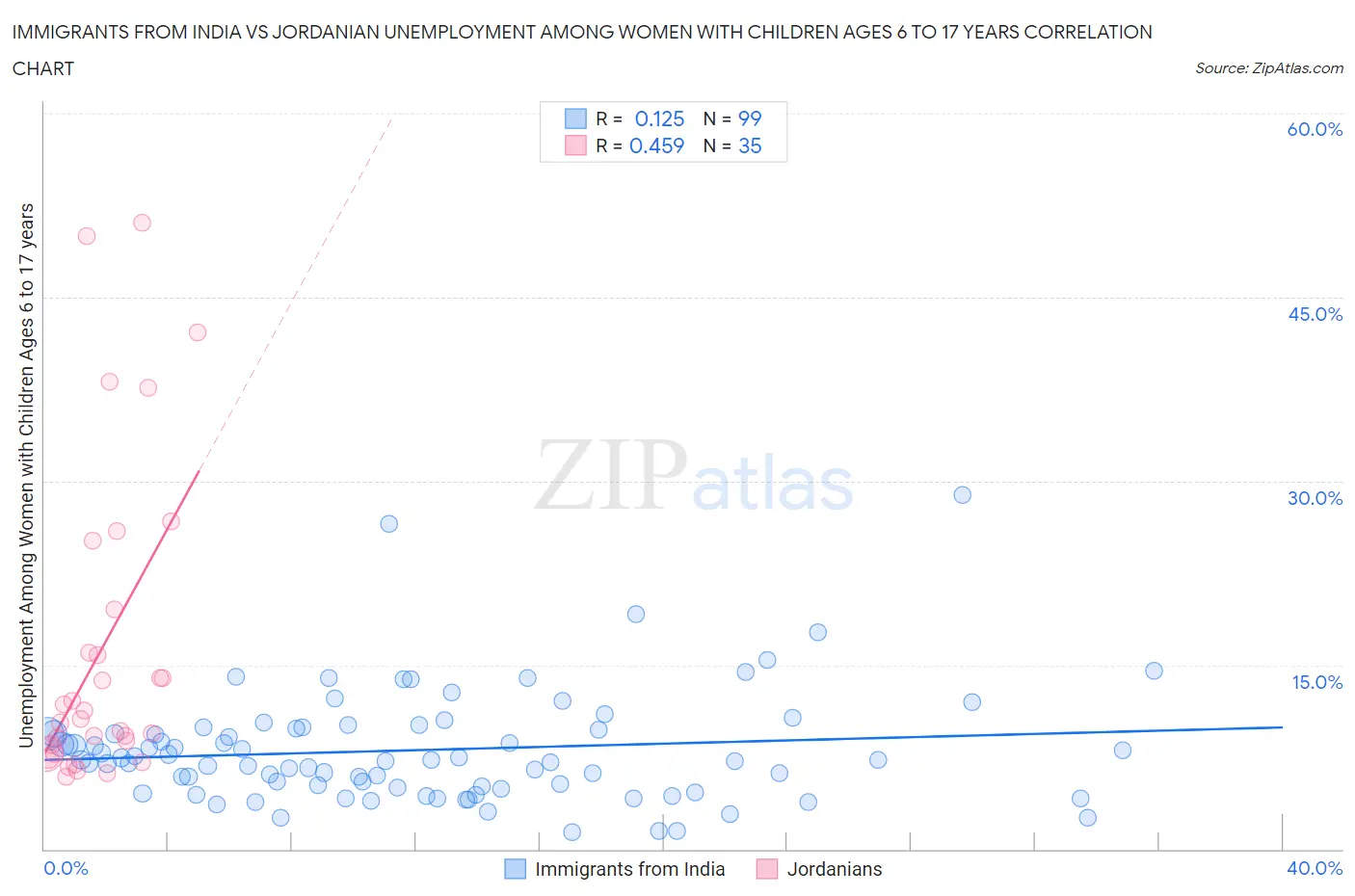 Immigrants from India vs Jordanian Unemployment Among Women with Children Ages 6 to 17 years