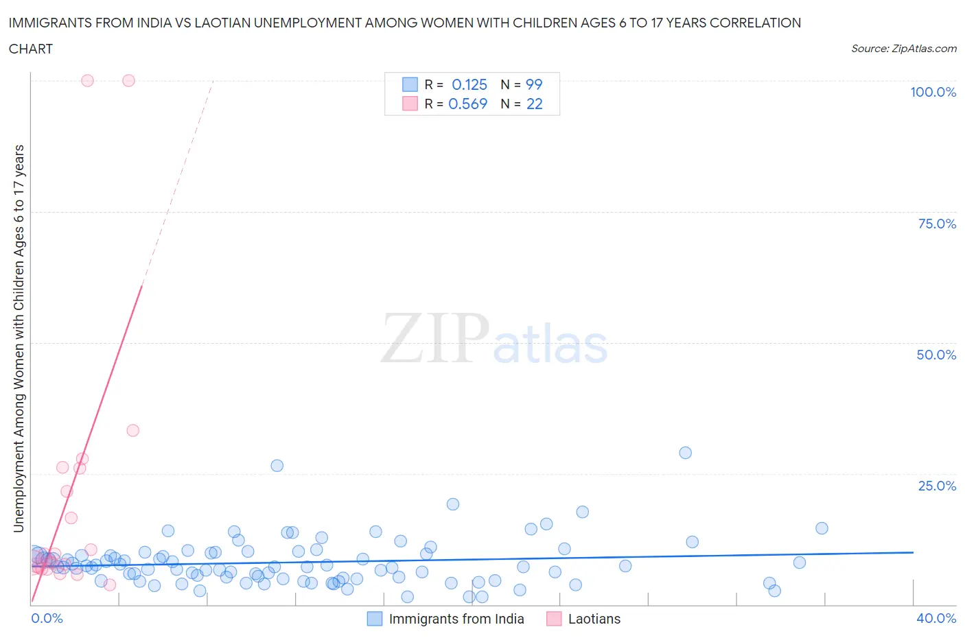 Immigrants from India vs Laotian Unemployment Among Women with Children Ages 6 to 17 years