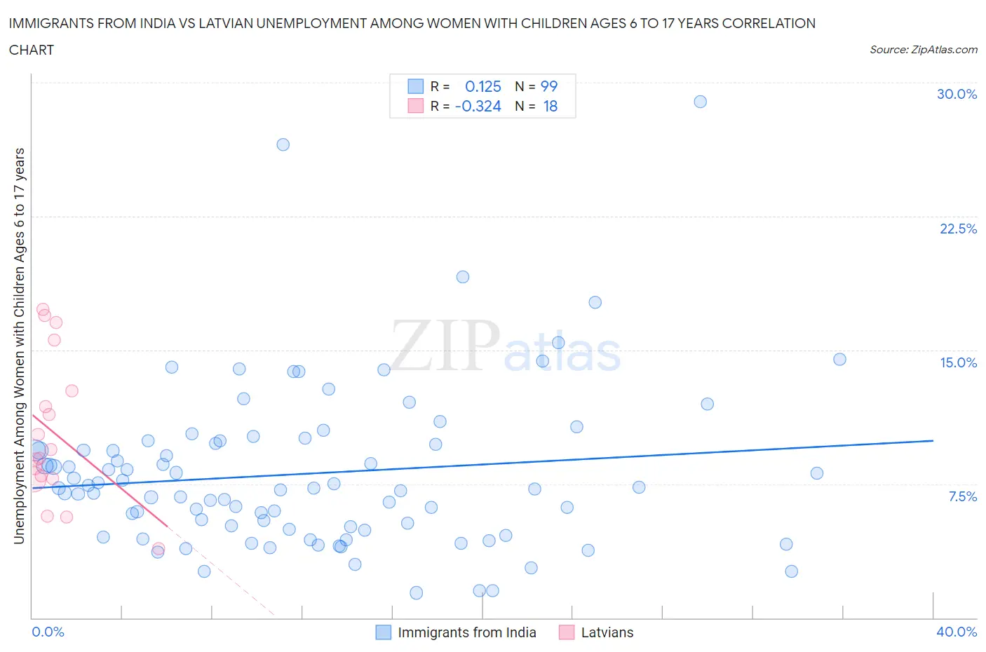 Immigrants from India vs Latvian Unemployment Among Women with Children Ages 6 to 17 years