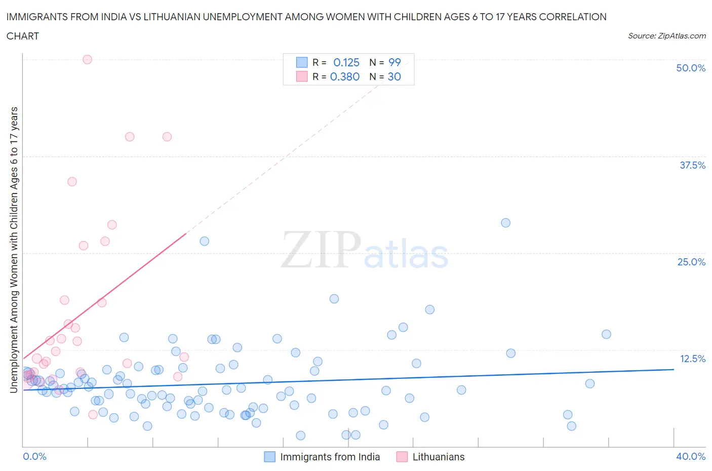 Immigrants from India vs Lithuanian Unemployment Among Women with Children Ages 6 to 17 years