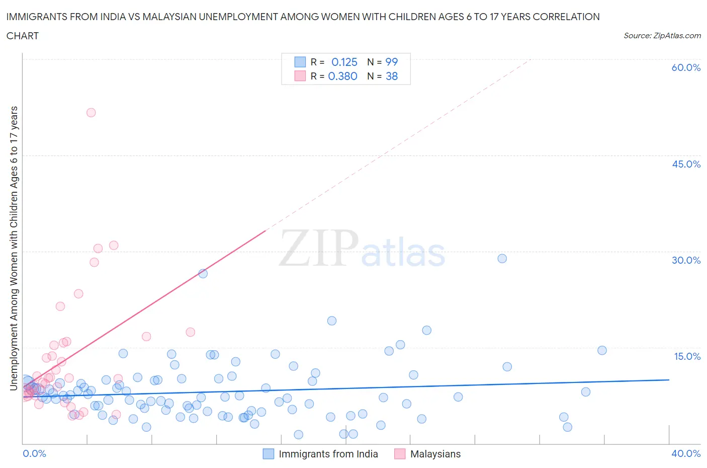 Immigrants from India vs Malaysian Unemployment Among Women with Children Ages 6 to 17 years