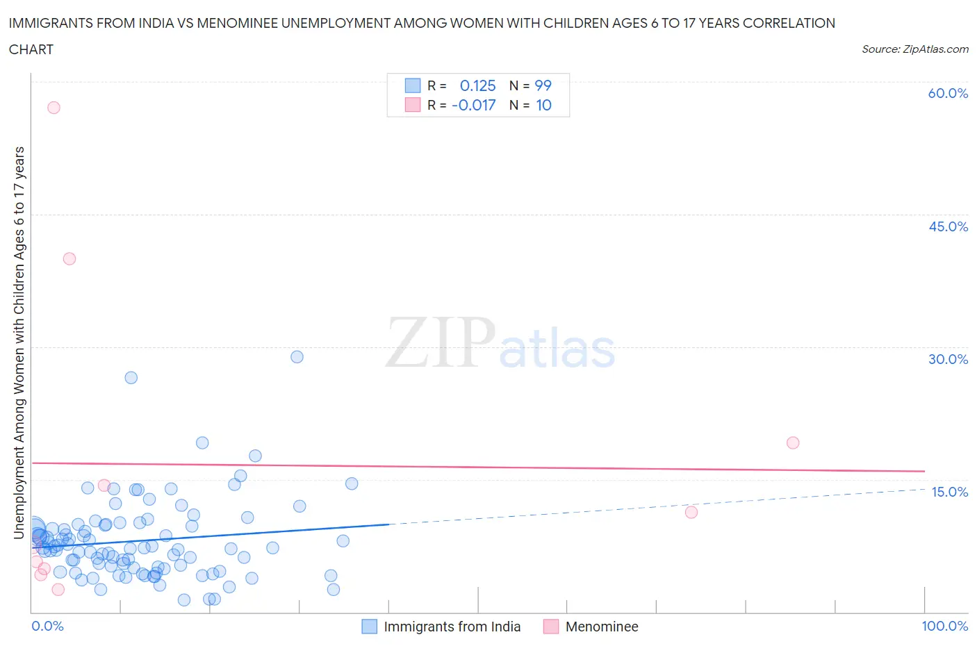 Immigrants from India vs Menominee Unemployment Among Women with Children Ages 6 to 17 years