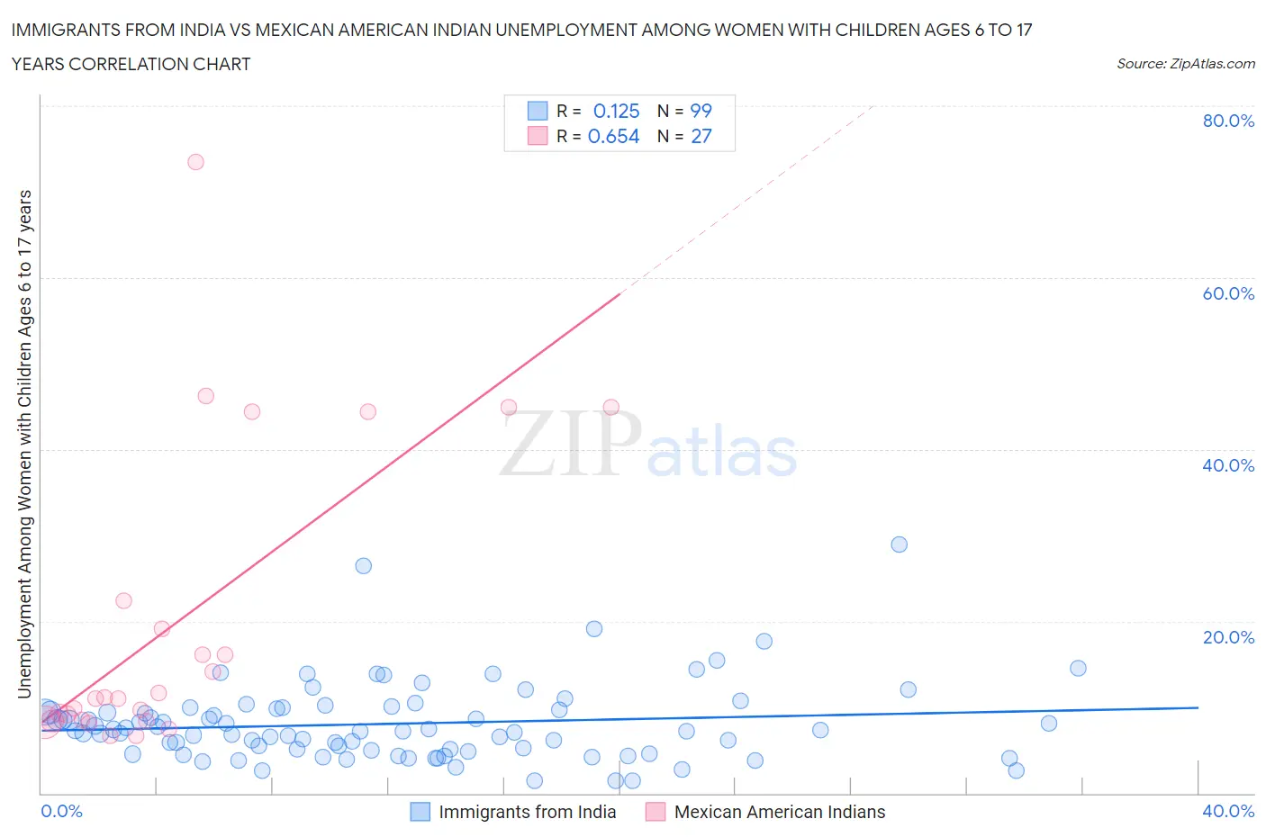 Immigrants from India vs Mexican American Indian Unemployment Among Women with Children Ages 6 to 17 years