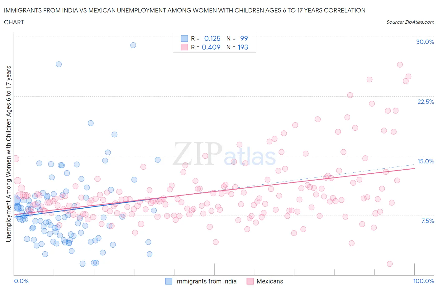 Immigrants from India vs Mexican Unemployment Among Women with Children Ages 6 to 17 years