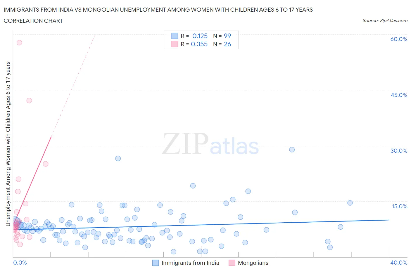 Immigrants from India vs Mongolian Unemployment Among Women with Children Ages 6 to 17 years