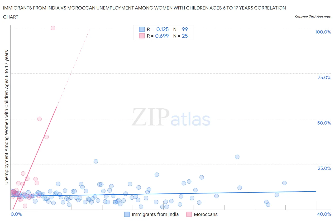 Immigrants from India vs Moroccan Unemployment Among Women with Children Ages 6 to 17 years