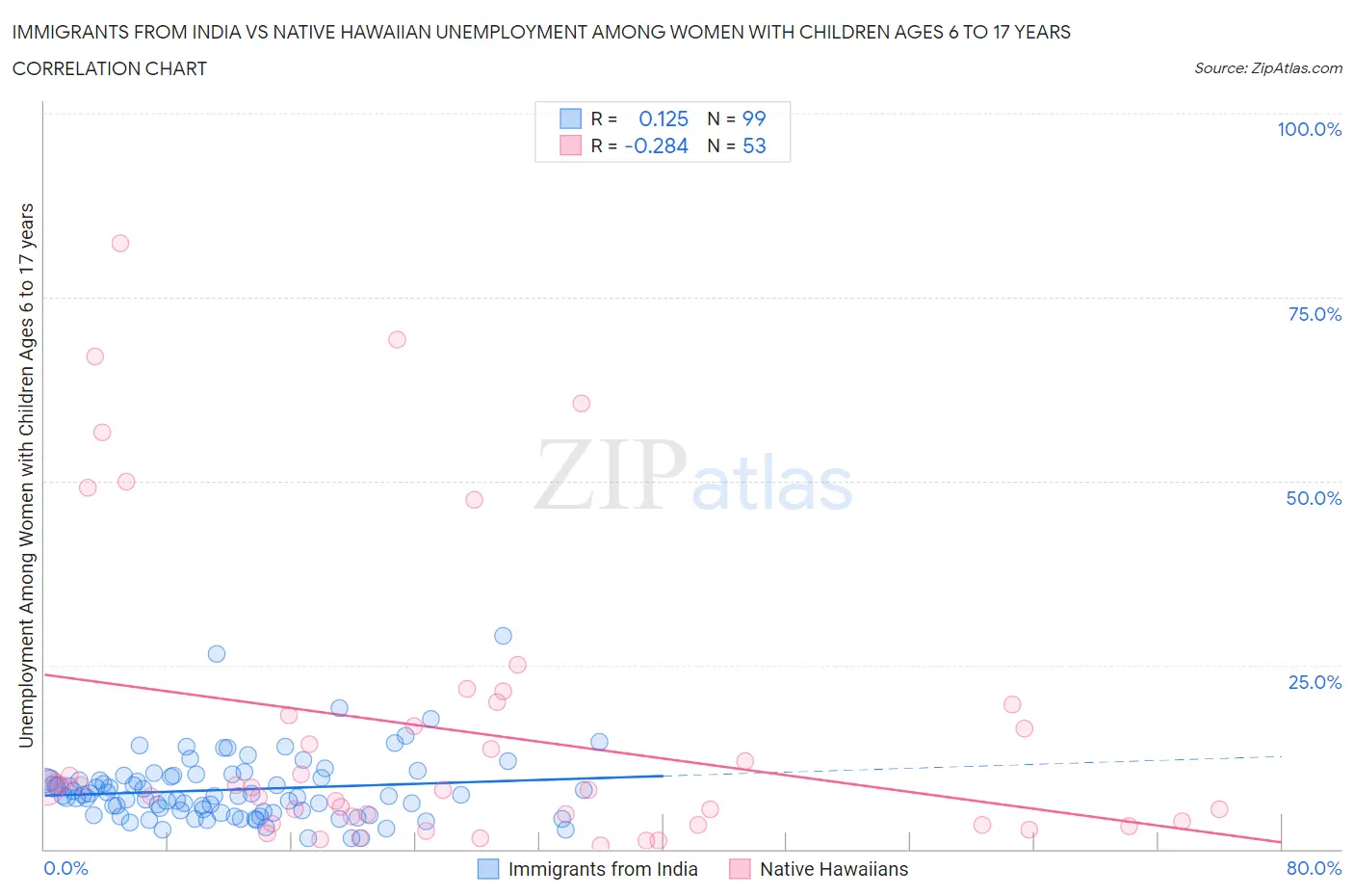 Immigrants from India vs Native Hawaiian Unemployment Among Women with Children Ages 6 to 17 years
