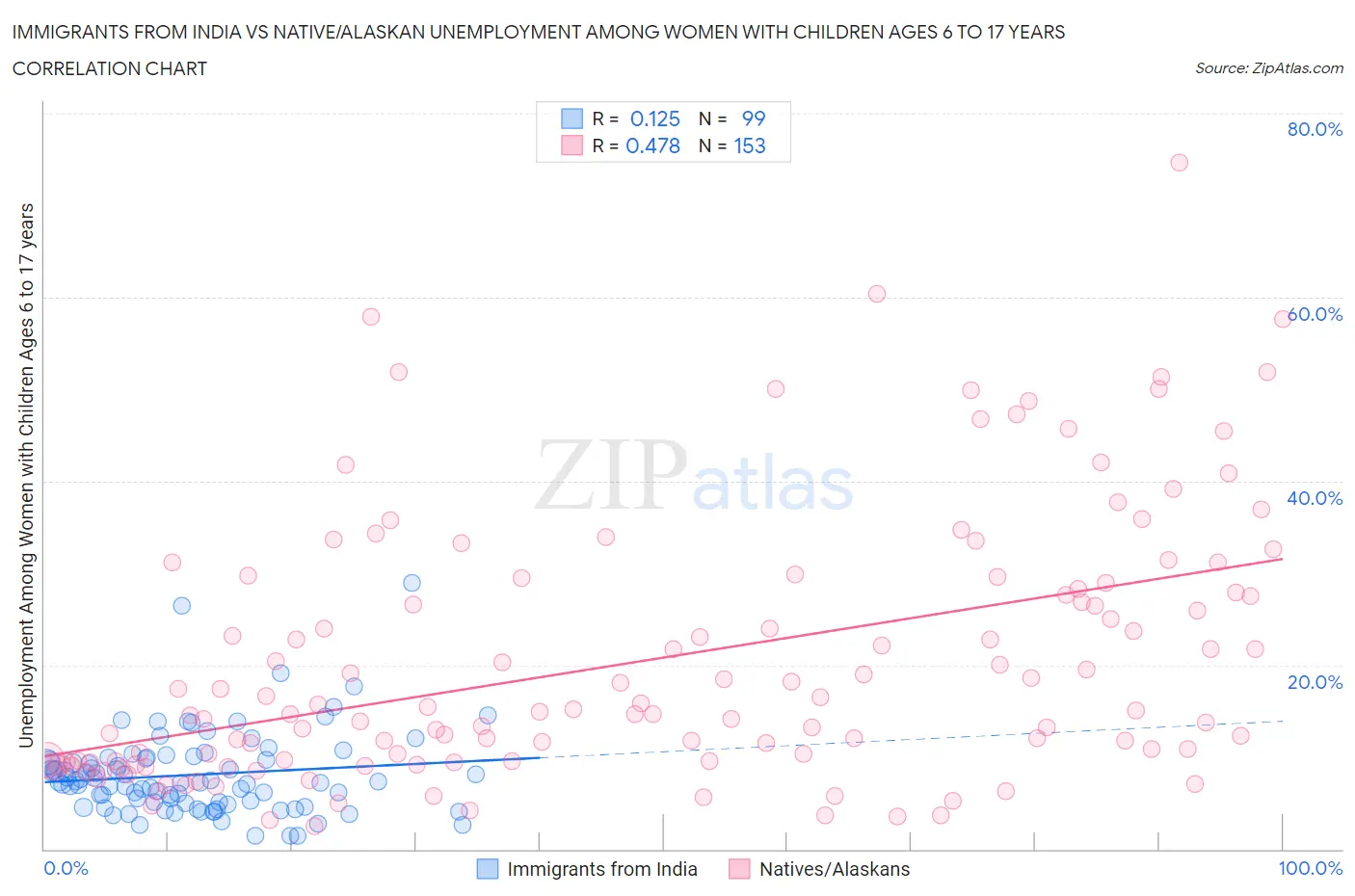 Immigrants from India vs Native/Alaskan Unemployment Among Women with Children Ages 6 to 17 years