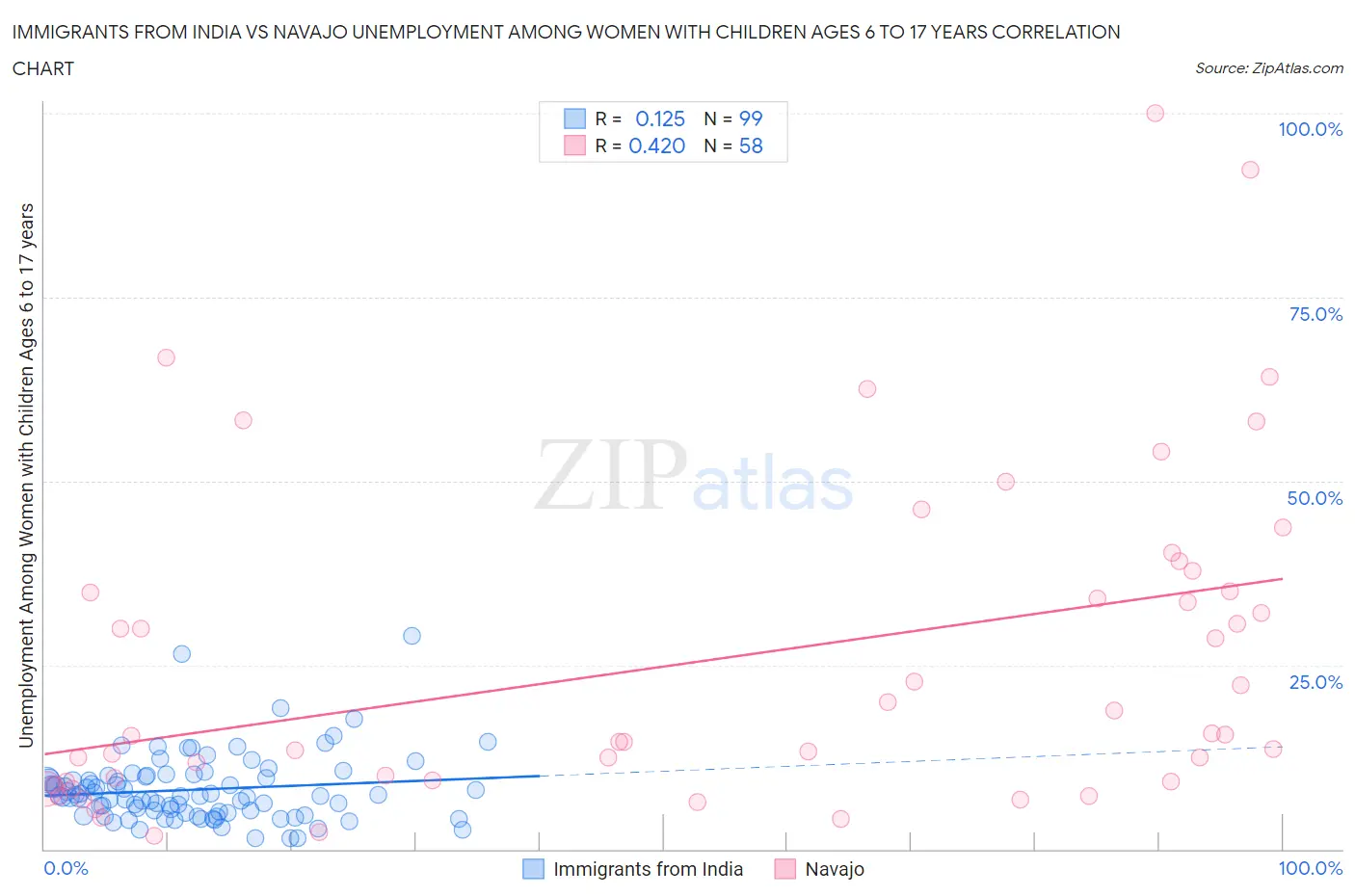 Immigrants from India vs Navajo Unemployment Among Women with Children Ages 6 to 17 years