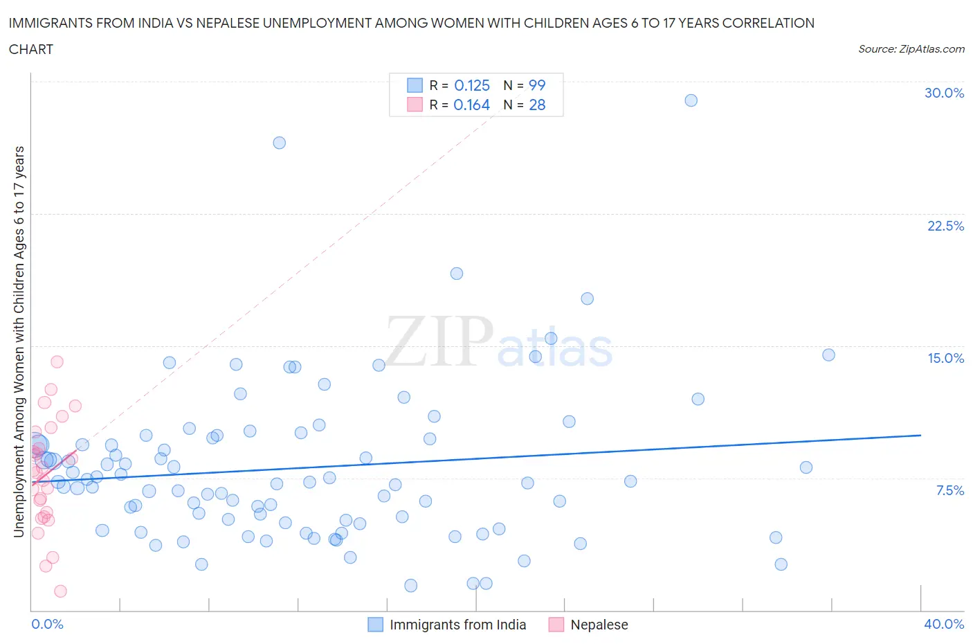 Immigrants from India vs Nepalese Unemployment Among Women with Children Ages 6 to 17 years