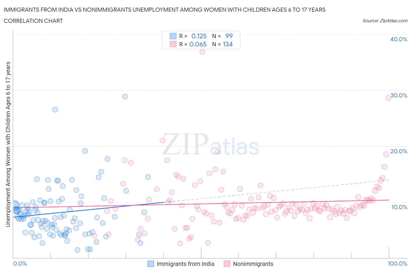 Immigrants from India vs Nonimmigrants Unemployment Among Women with Children Ages 6 to 17 years