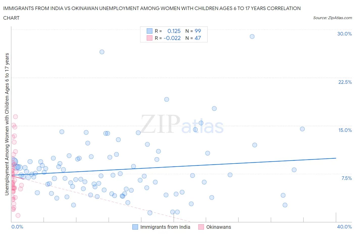 Immigrants from India vs Okinawan Unemployment Among Women with Children Ages 6 to 17 years