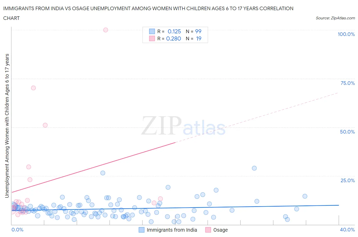 Immigrants from India vs Osage Unemployment Among Women with Children Ages 6 to 17 years