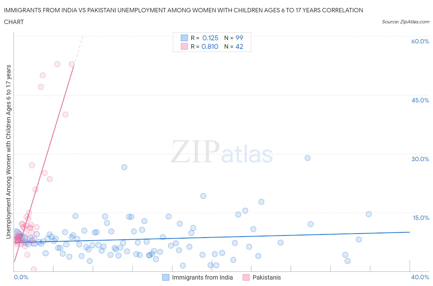 Immigrants from India vs Pakistani Unemployment Among Women with Children Ages 6 to 17 years