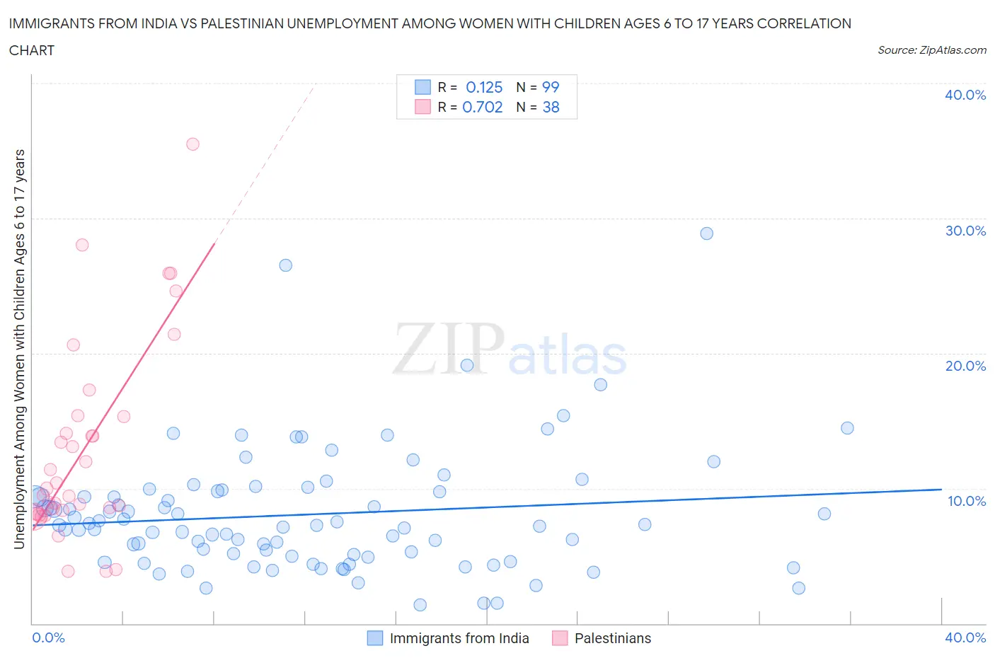 Immigrants from India vs Palestinian Unemployment Among Women with Children Ages 6 to 17 years