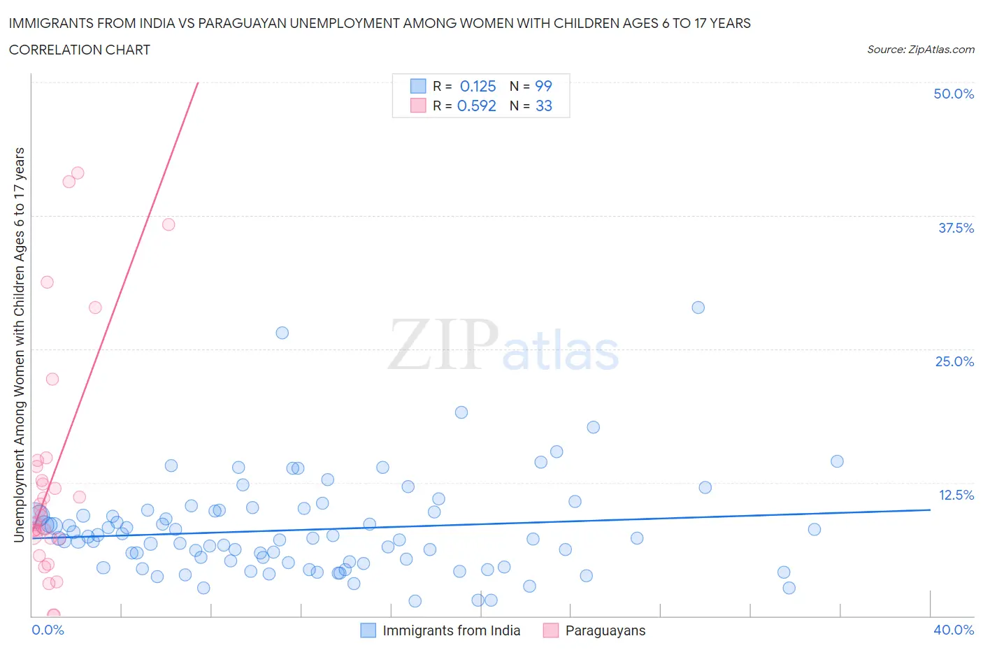 Immigrants from India vs Paraguayan Unemployment Among Women with Children Ages 6 to 17 years