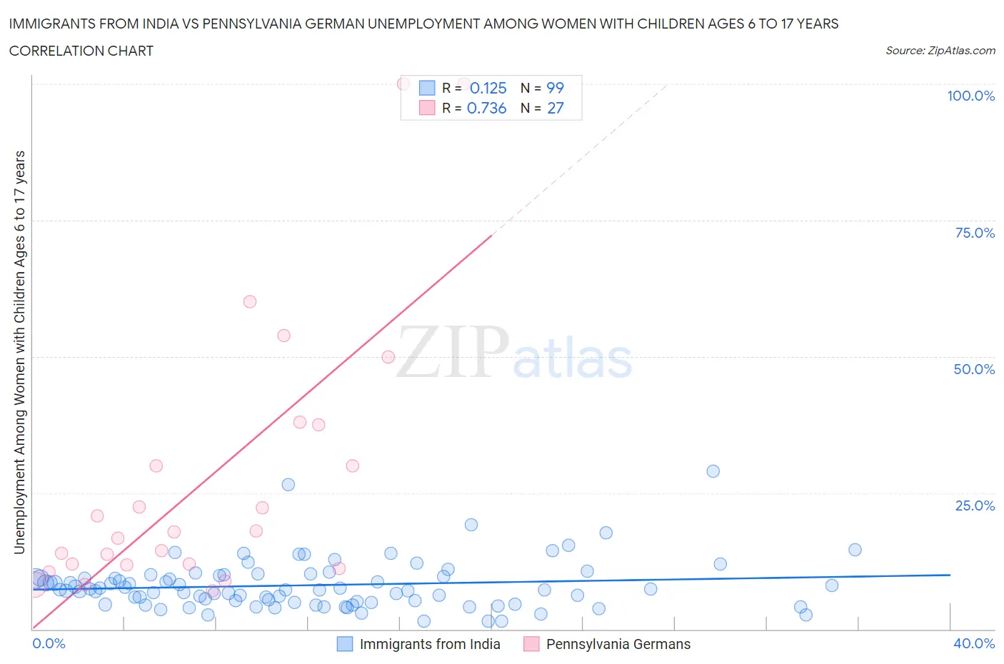 Immigrants from India vs Pennsylvania German Unemployment Among Women with Children Ages 6 to 17 years