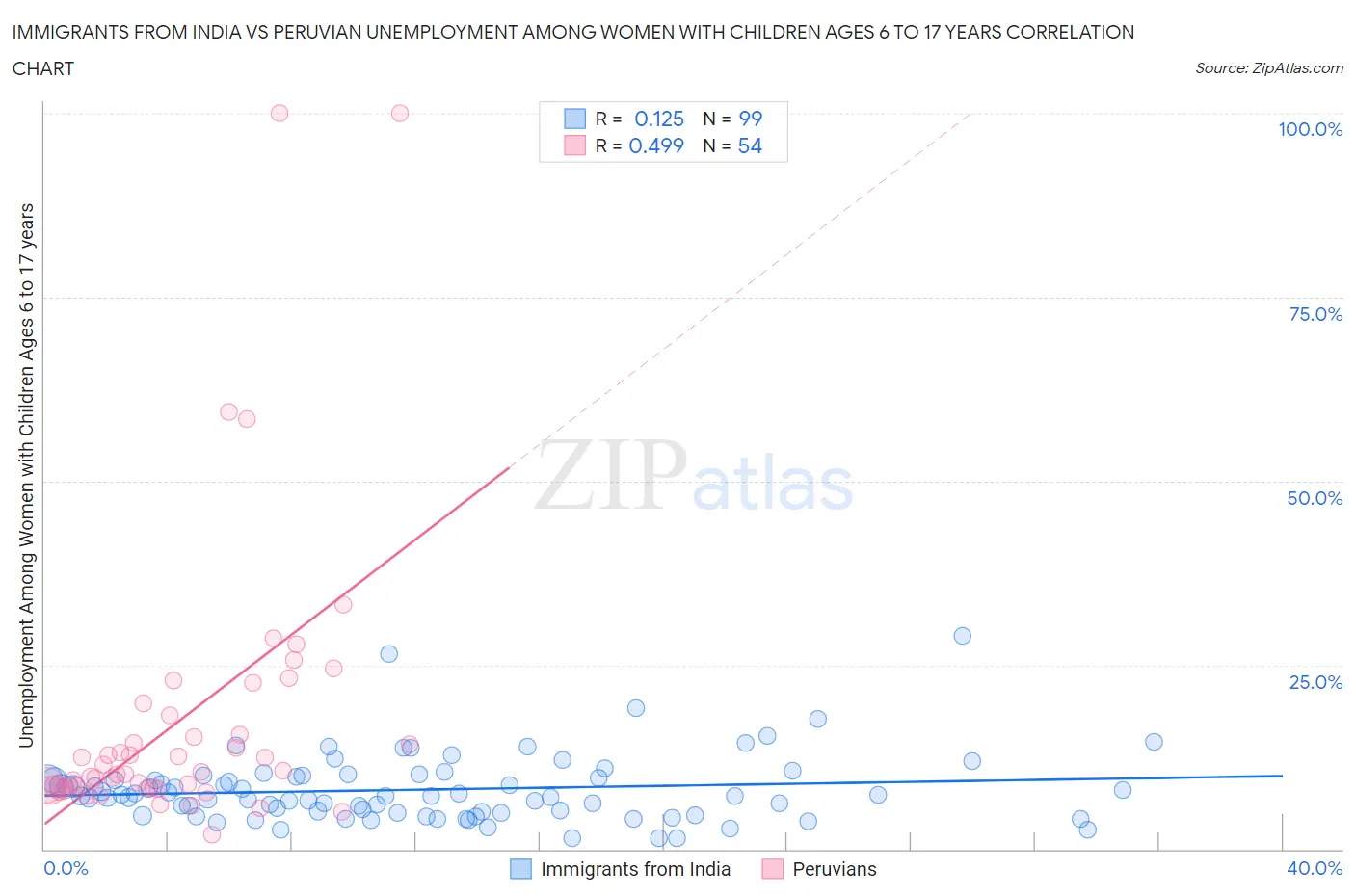 Immigrants from India vs Peruvian Unemployment Among Women with Children Ages 6 to 17 years