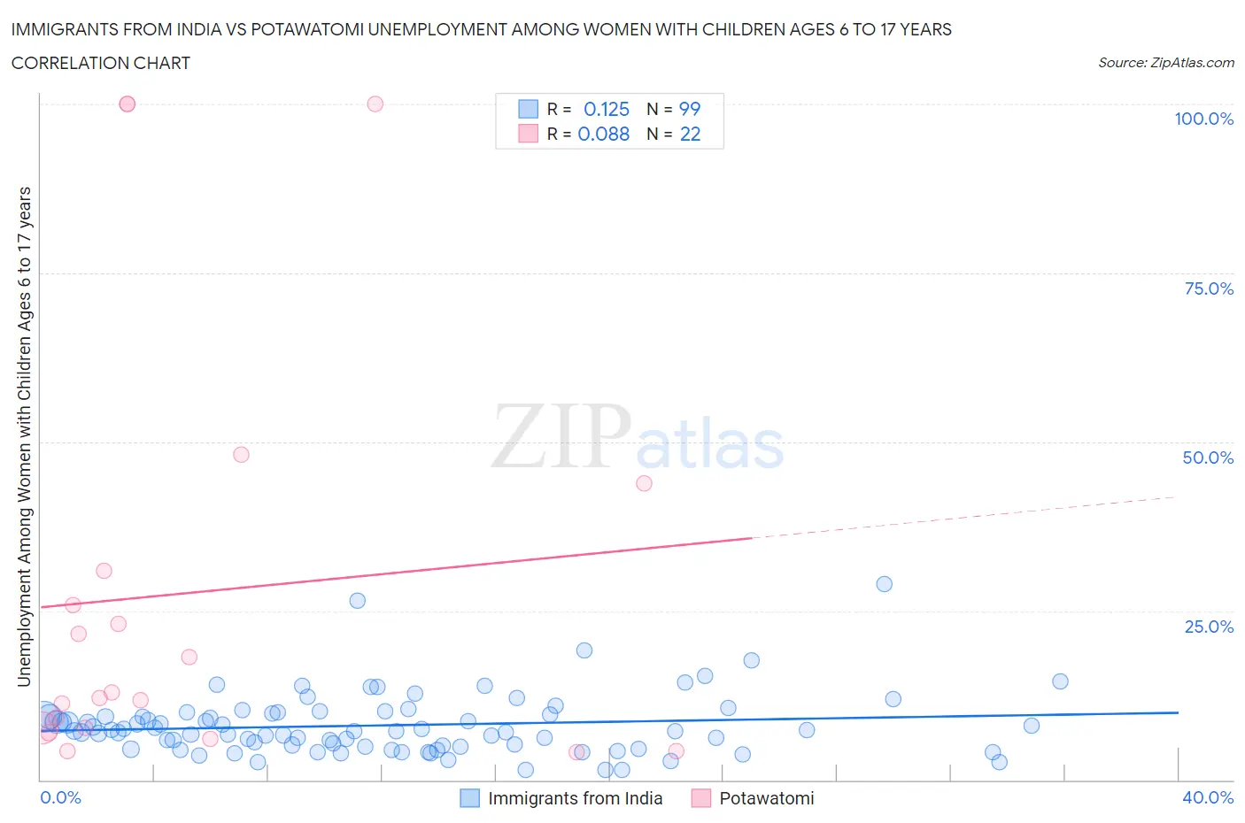 Immigrants from India vs Potawatomi Unemployment Among Women with Children Ages 6 to 17 years
