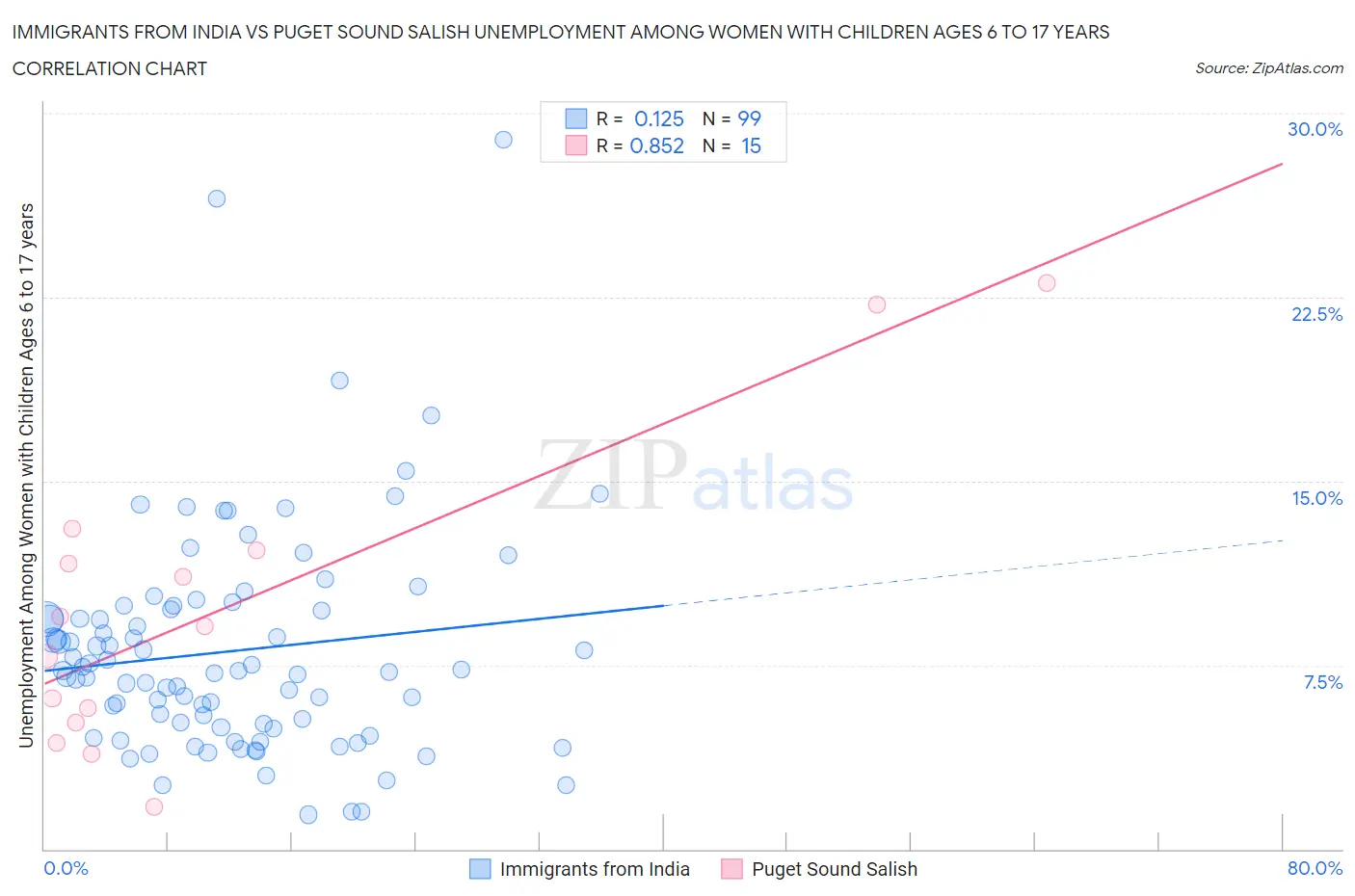 Immigrants from India vs Puget Sound Salish Unemployment Among Women with Children Ages 6 to 17 years