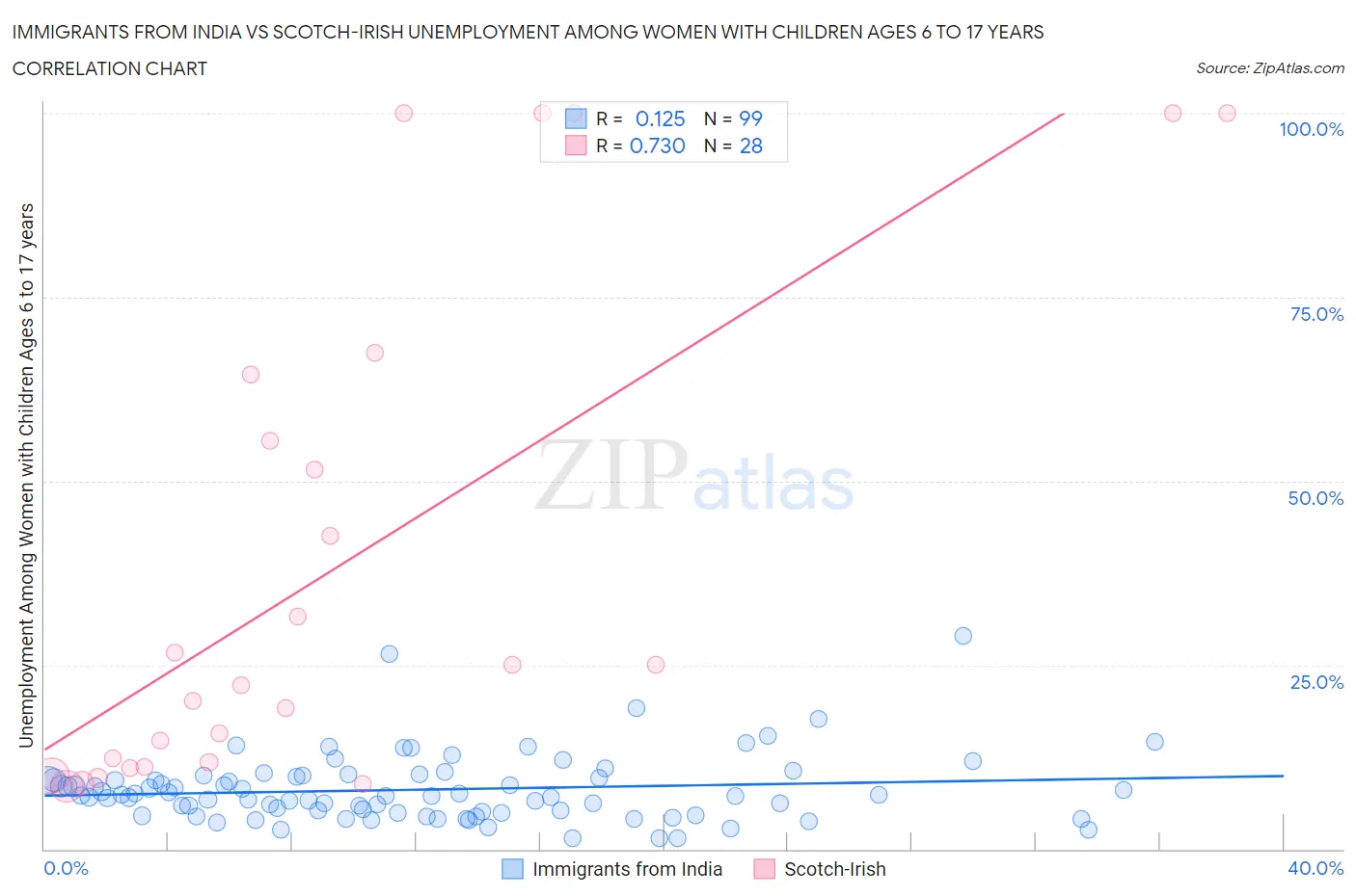 Immigrants from India vs Scotch-Irish Unemployment Among Women with Children Ages 6 to 17 years