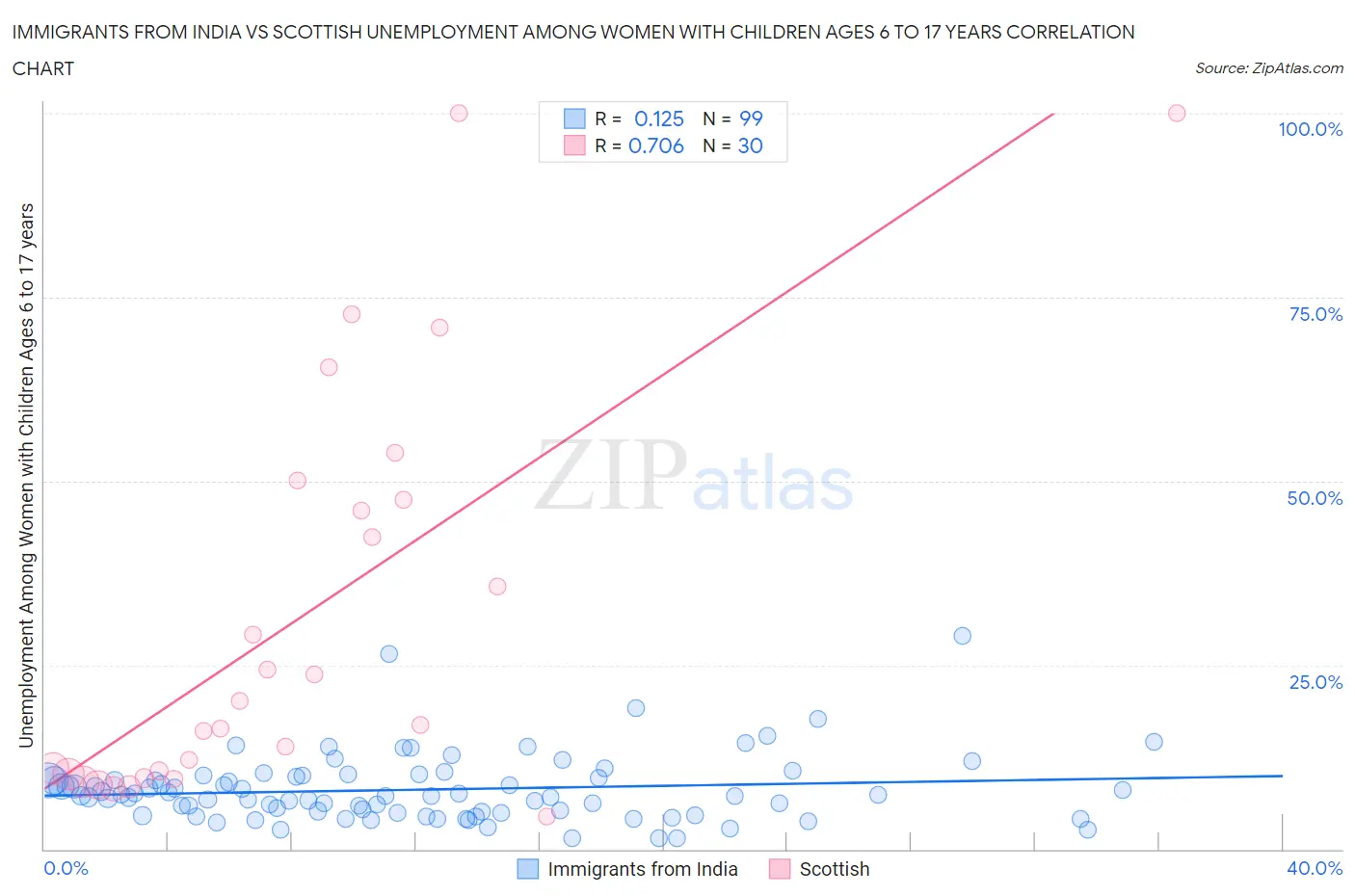 Immigrants from India vs Scottish Unemployment Among Women with Children Ages 6 to 17 years