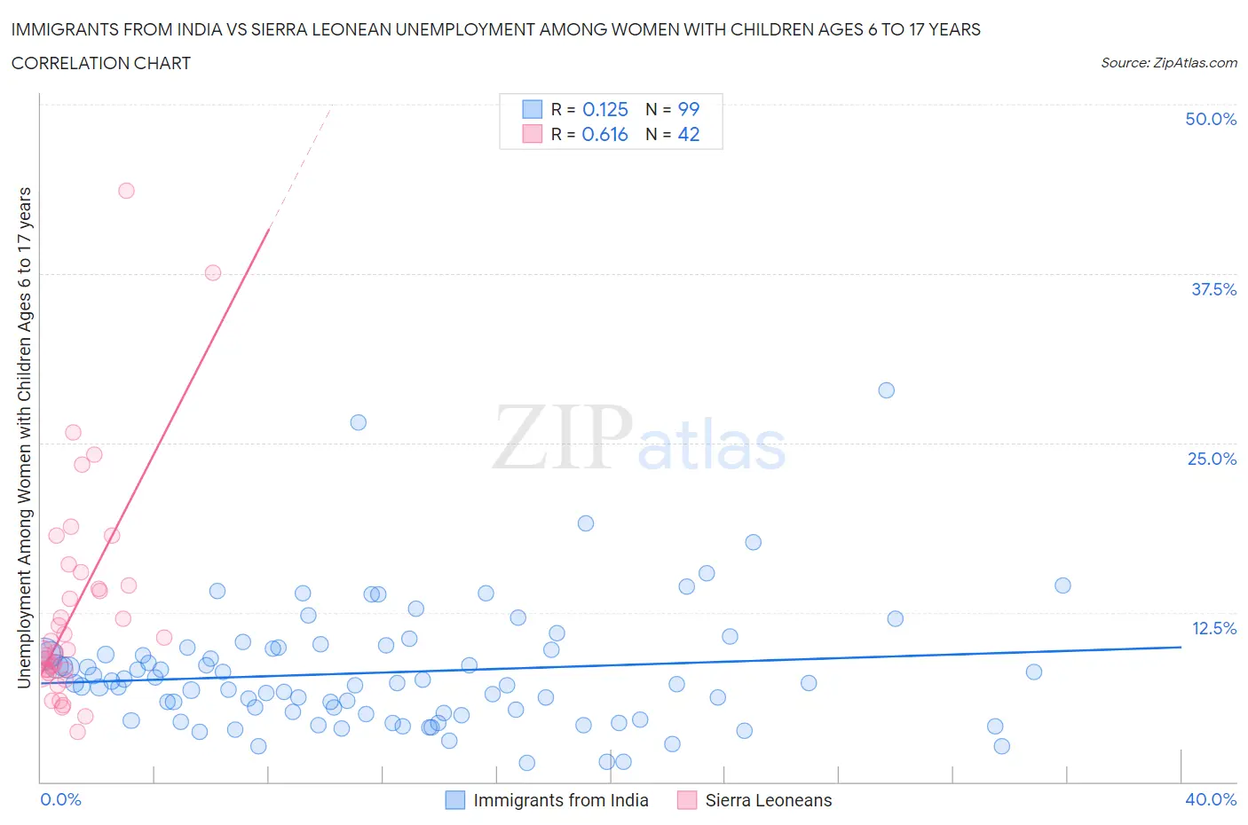 Immigrants from India vs Sierra Leonean Unemployment Among Women with Children Ages 6 to 17 years