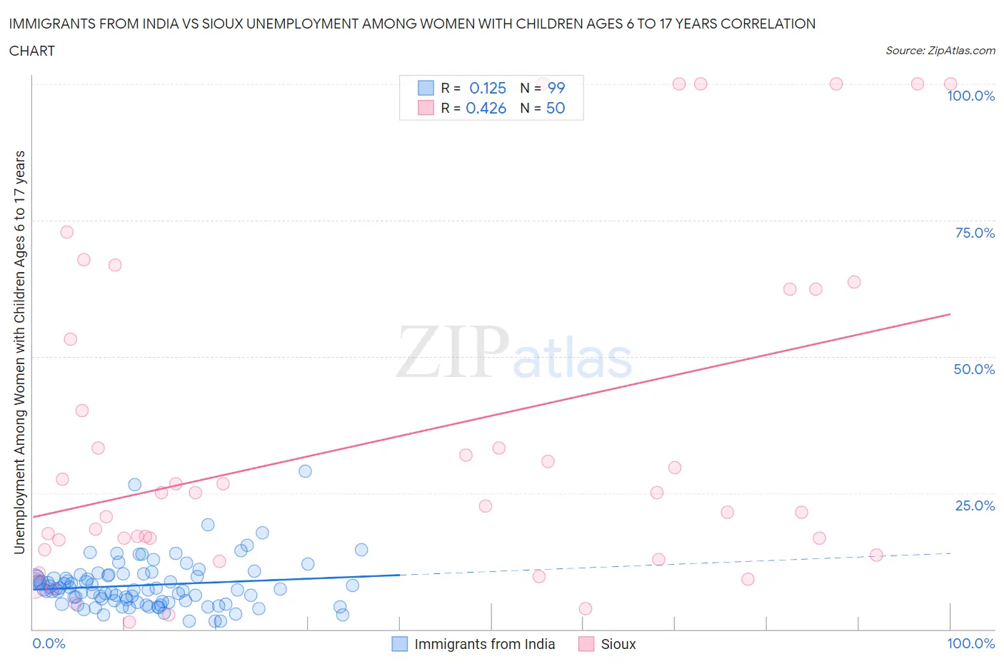 Immigrants from India vs Sioux Unemployment Among Women with Children Ages 6 to 17 years