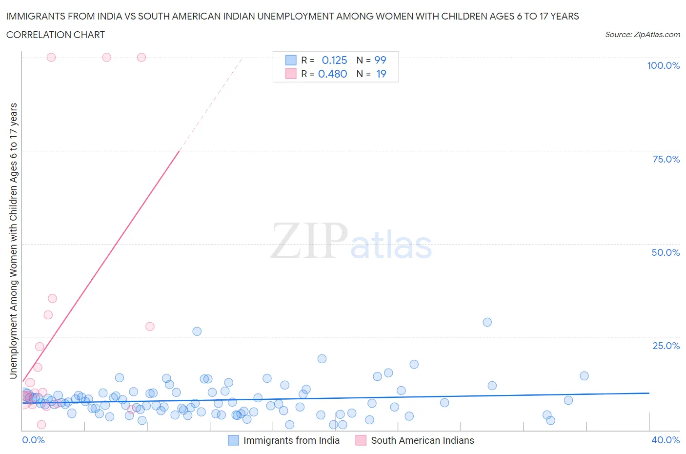 Immigrants from India vs South American Indian Unemployment Among Women with Children Ages 6 to 17 years