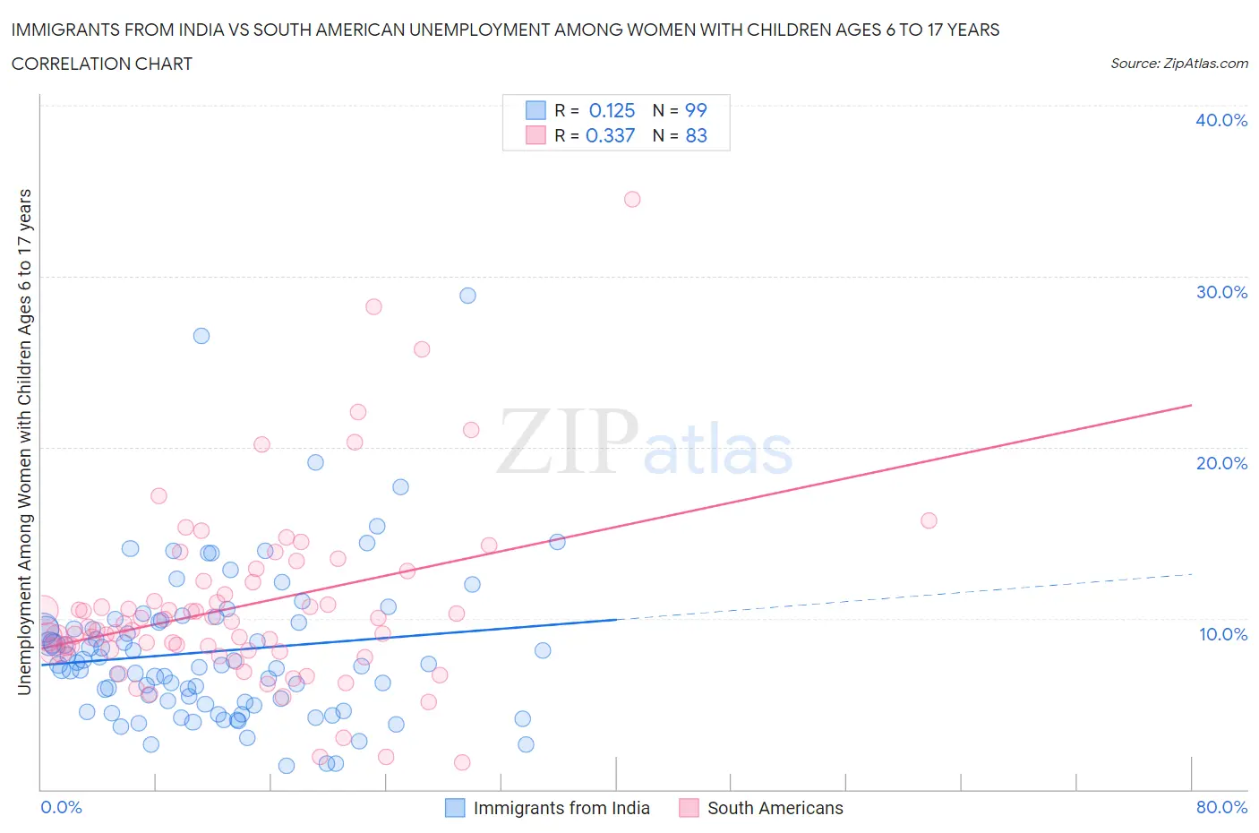 Immigrants from India vs South American Unemployment Among Women with Children Ages 6 to 17 years