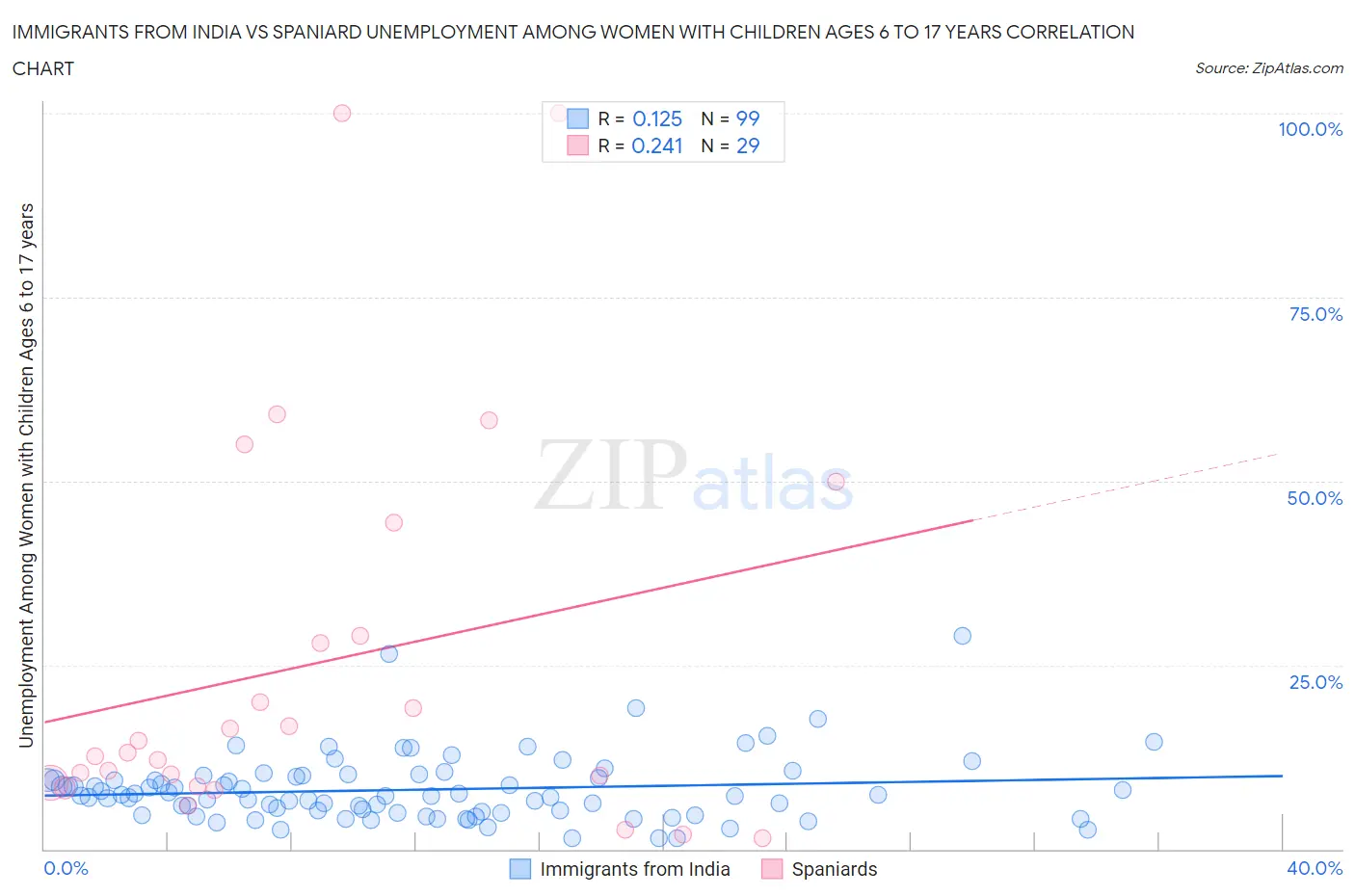 Immigrants from India vs Spaniard Unemployment Among Women with Children Ages 6 to 17 years