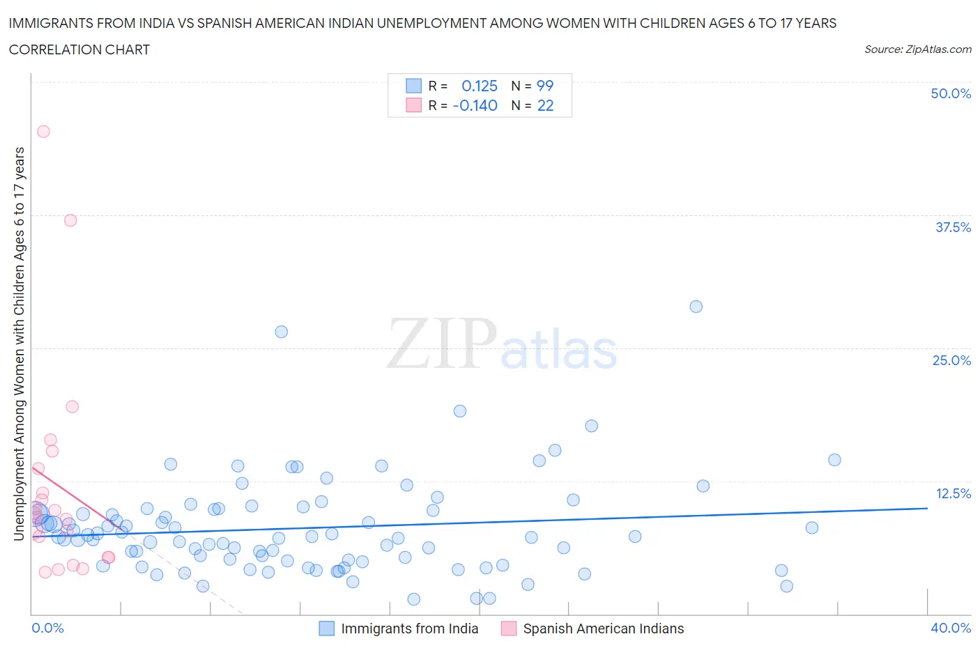 Immigrants from India vs Spanish American Indian Unemployment Among Women with Children Ages 6 to 17 years