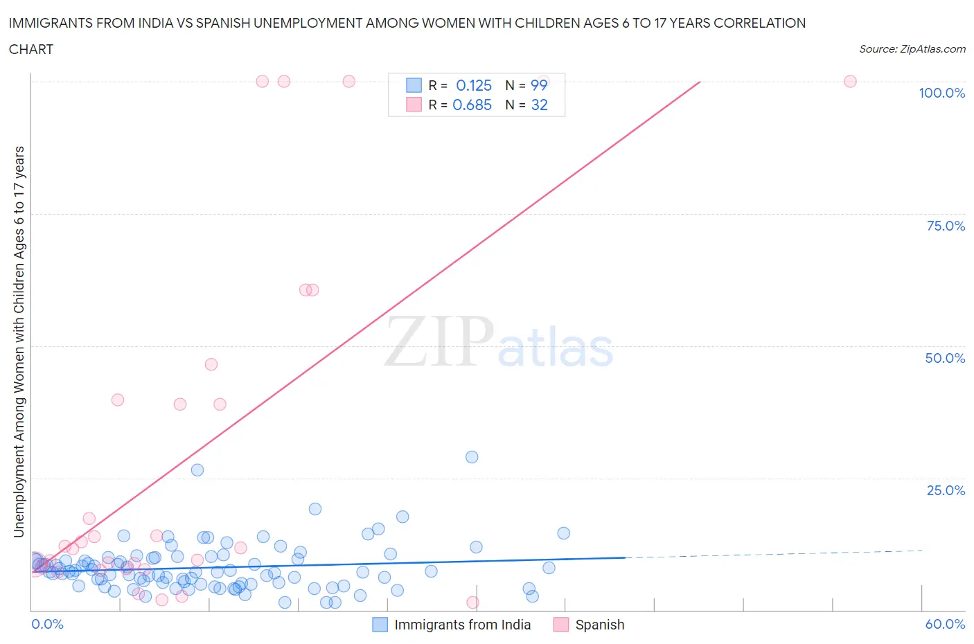 Immigrants from India vs Spanish Unemployment Among Women with Children Ages 6 to 17 years