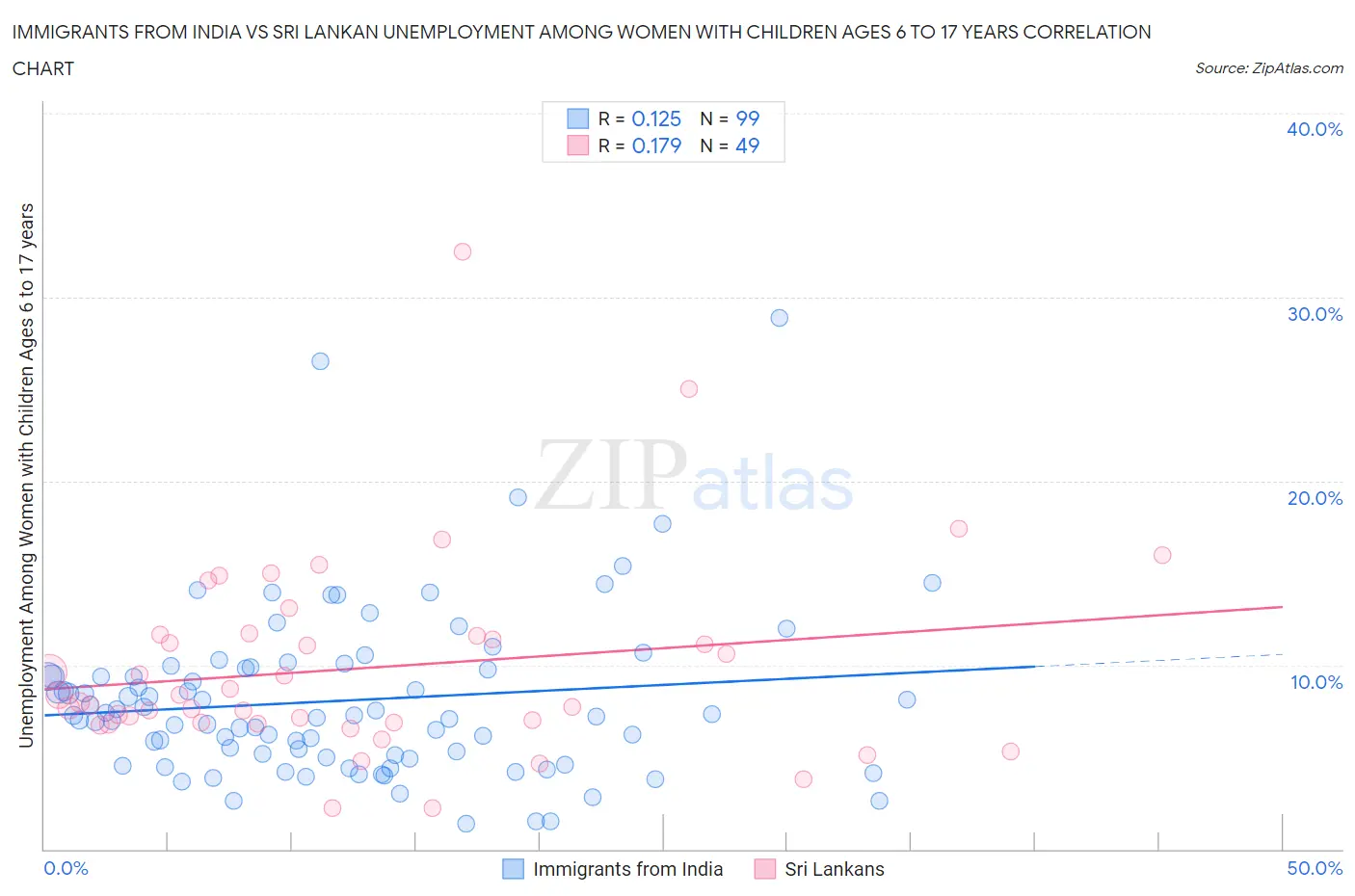 Immigrants from India vs Sri Lankan Unemployment Among Women with Children Ages 6 to 17 years